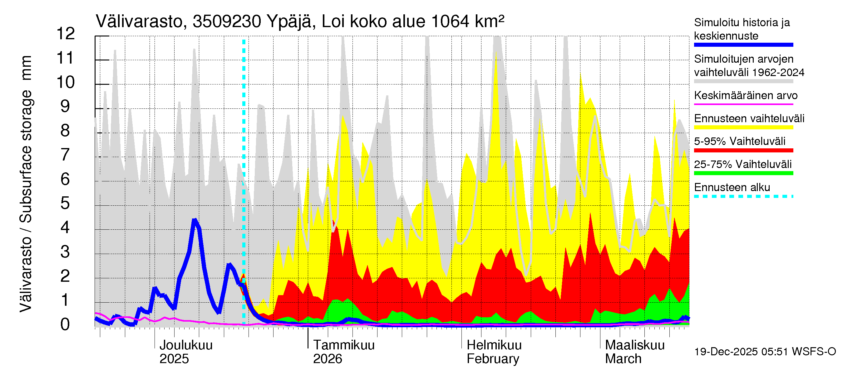 Kokemäenjoen vesistöalue - Ypäjä Loimijoki: Välivarasto