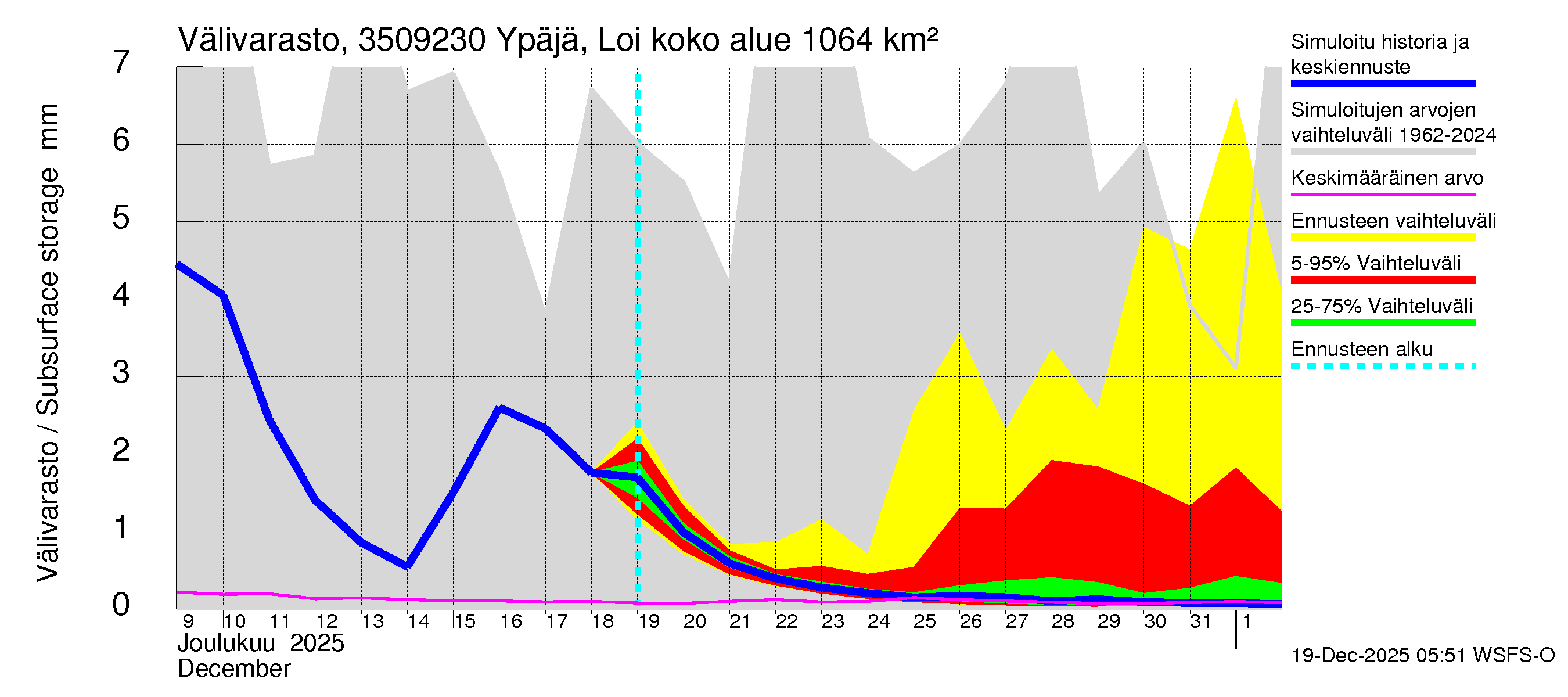 Kokemäenjoen vesistöalue - Ypäjä Loimijoki: Välivarasto