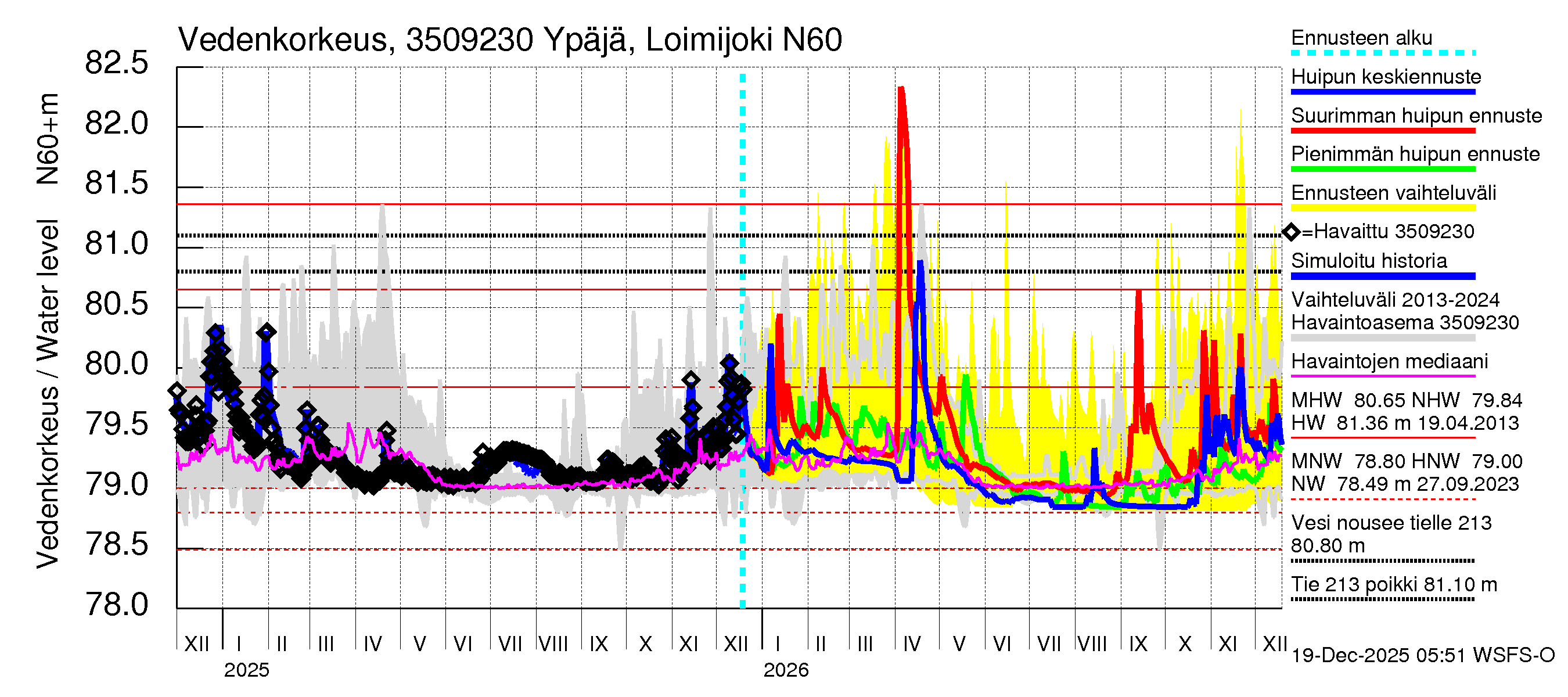 Kokemäenjoen vesistöalue - Ypäjä Loimijoki: Vedenkorkeus - huippujen keski- ja ääriennusteet
