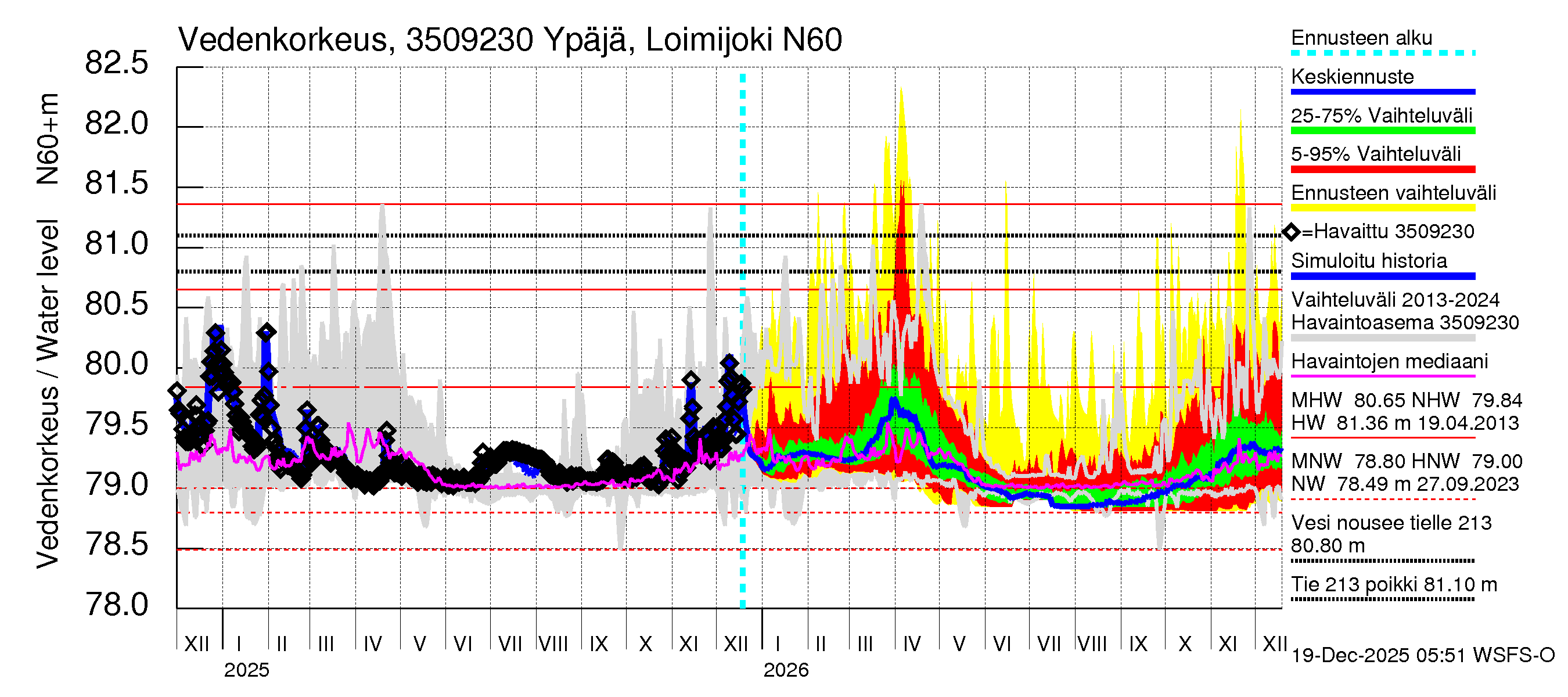 Kokemäenjoen vesistöalue - Ypäjä Loimijoki: Vedenkorkeus - jakaumaennuste