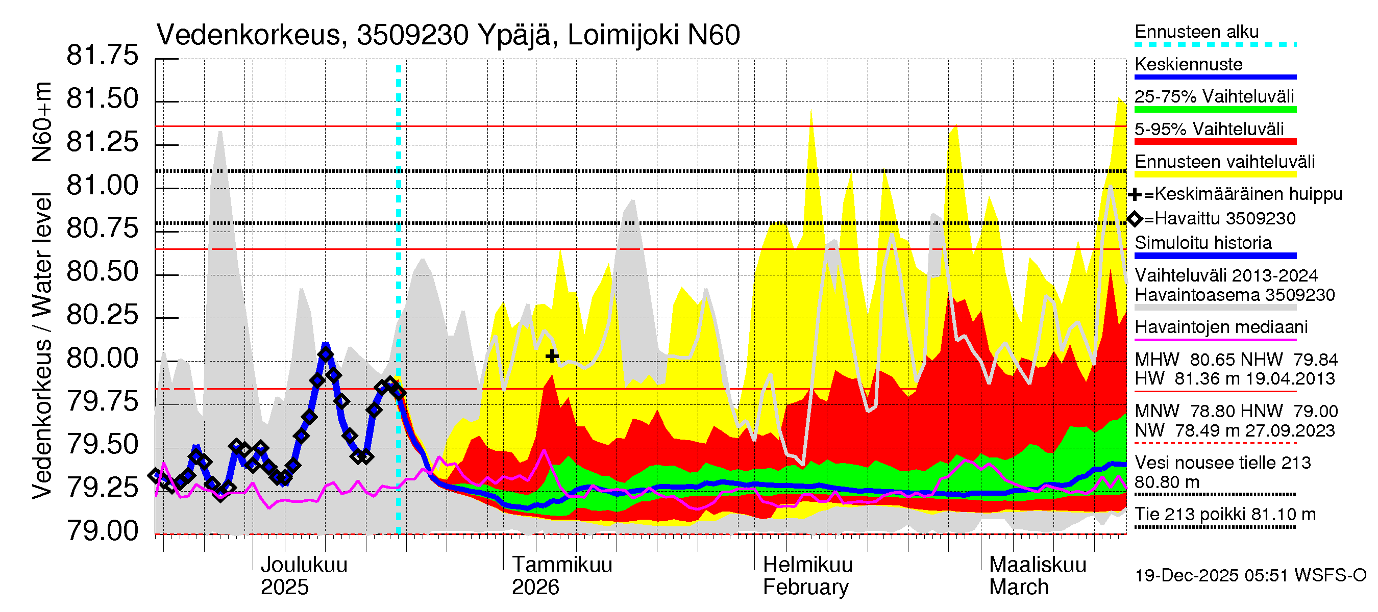 Kokemäenjoen vesistöalue - Ypäjä Loimijoki: Vedenkorkeus - jakaumaennuste
