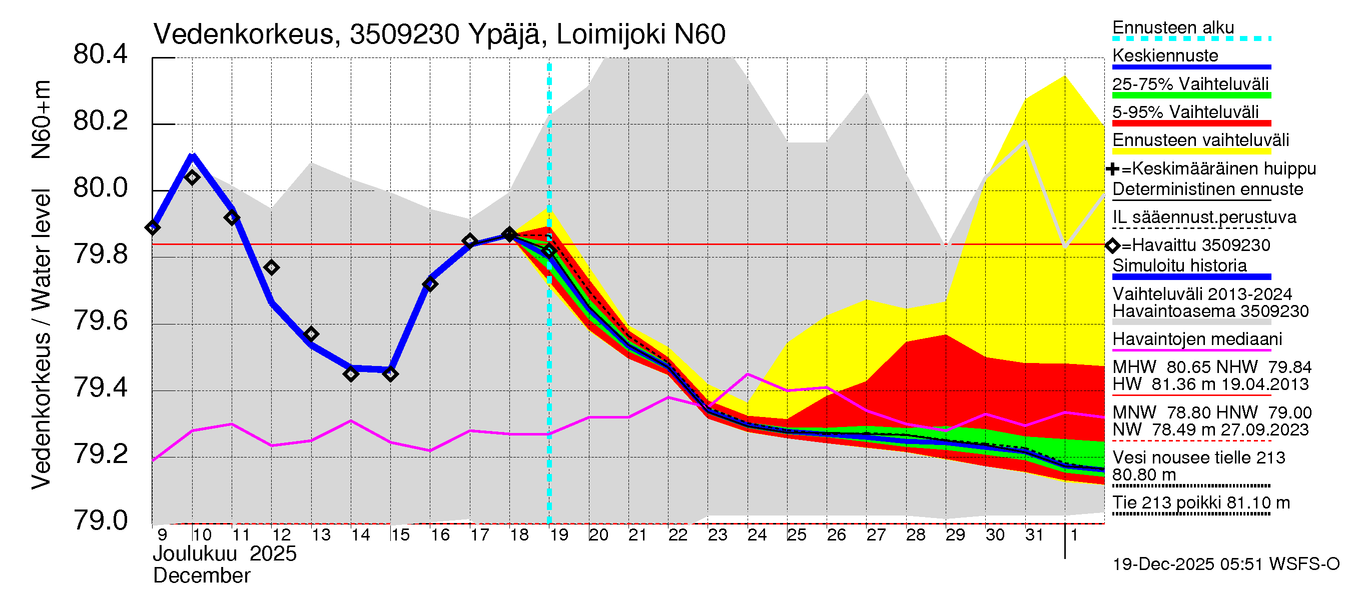 Kokemäenjoen vesistöalue - Ypäjä Loimijoki: Vedenkorkeus - jakaumaennuste