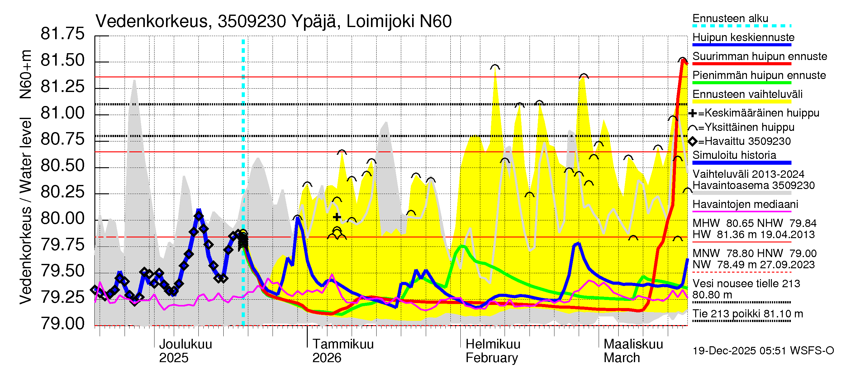 Kokemäenjoen vesistöalue - Ypäjä Loimijoki: Vedenkorkeus - huippujen keski- ja ääriennusteet