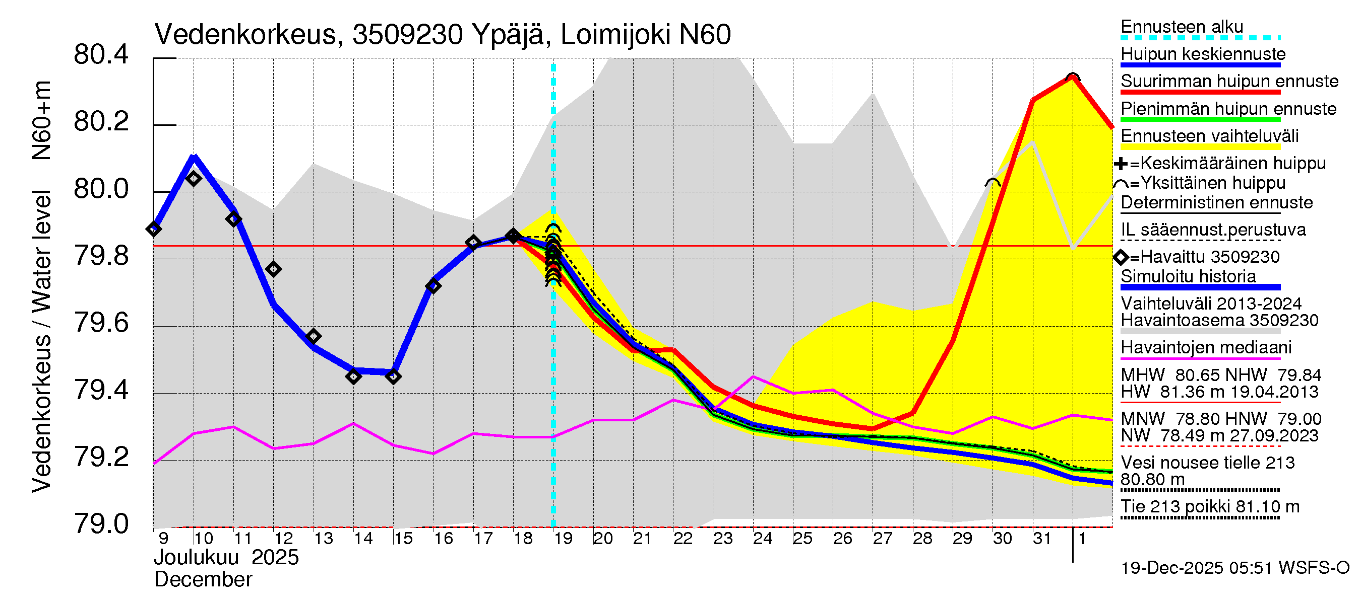 Kokemäenjoen vesistöalue - Ypäjä Loimijoki: Vedenkorkeus - huippujen keski- ja ääriennusteet