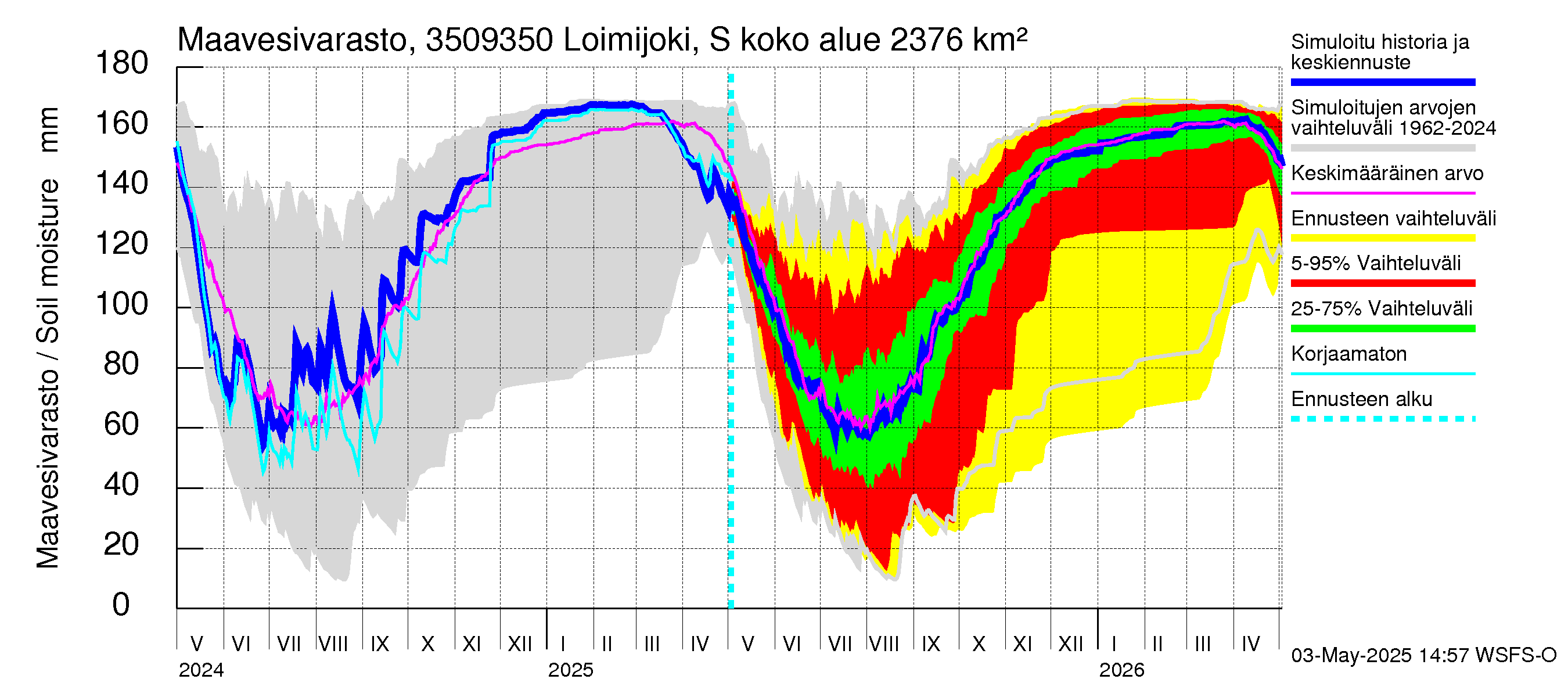 Kokemäenjoen vesistöalue - Loimijoki Sallilankoski: Maavesivarasto