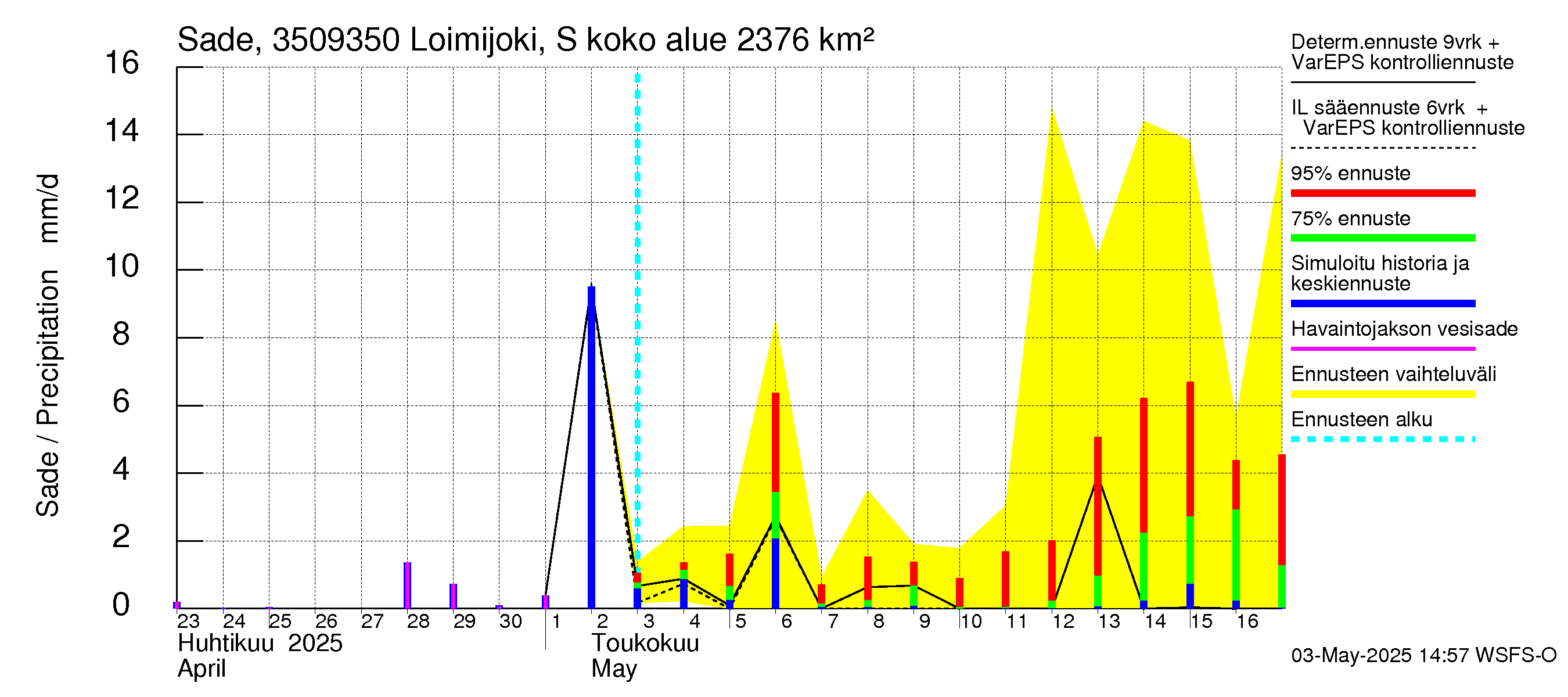 Kokemäenjoen vesistöalue - Loimijoki Sallilankoski: Sade