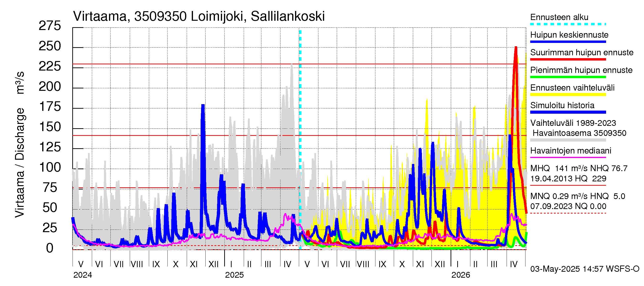 Kokemäenjoen vesistöalue - Loimijoki Sallilankoski: Virtaama / juoksutus - huippujen keski- ja ääriennusteet