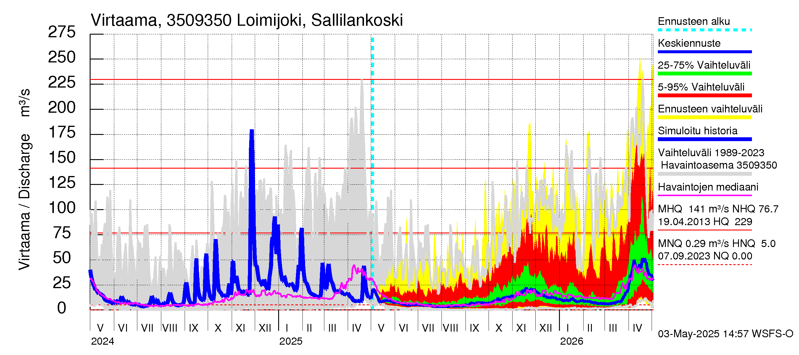 Kokemäenjoen vesistöalue - Loimijoki Sallilankoski: Virtaama / juoksutus - jakaumaennuste