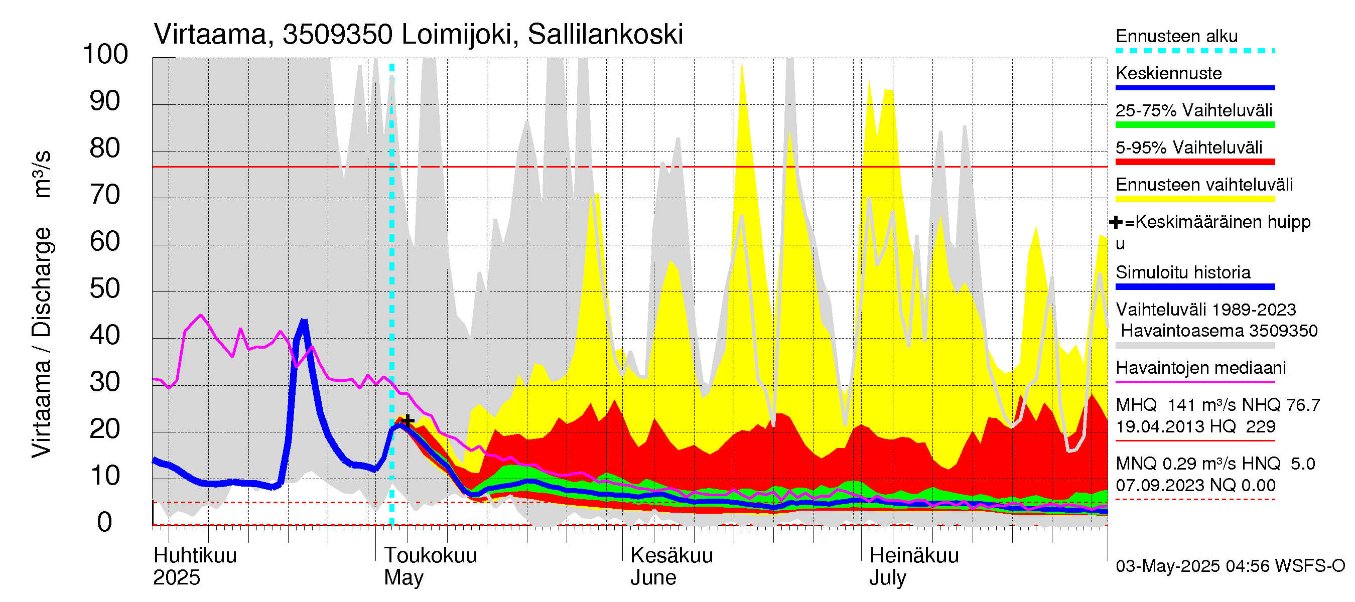 Kokemäenjoen vesistöalue - Loimijoki Sallilankoski: Virtaama / juoksutus - jakaumaennuste
