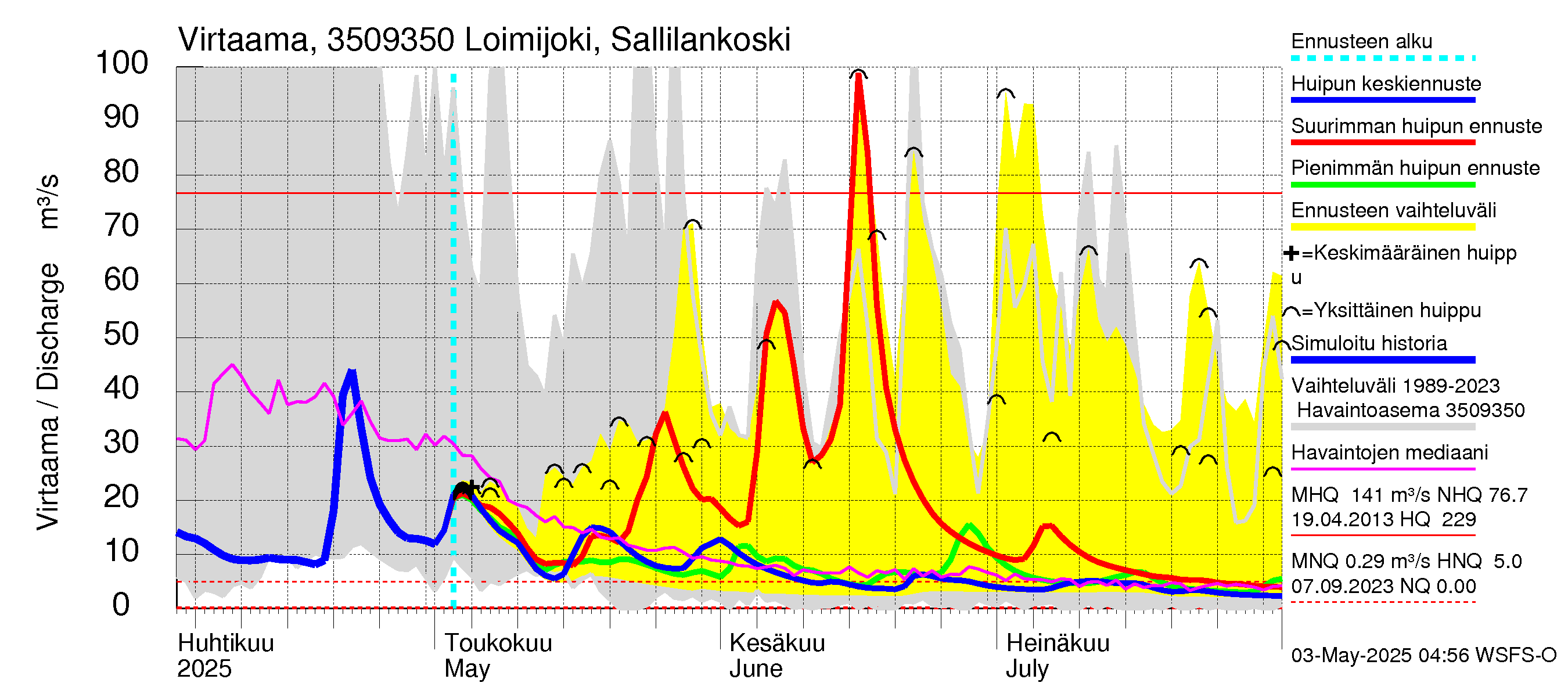 Kokemäenjoen vesistöalue - Loimijoki Sallilankoski: Virtaama / juoksutus - huippujen keski- ja ääriennusteet