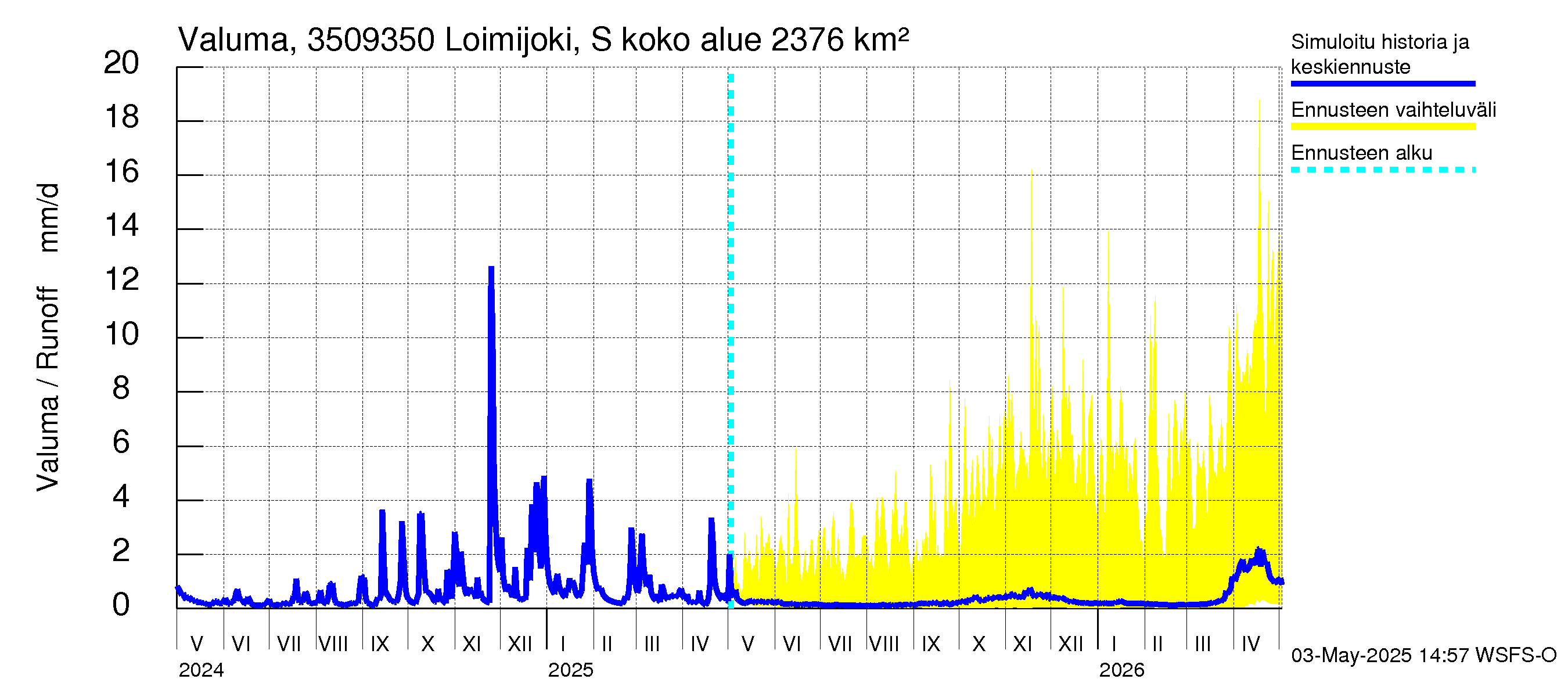 Kokemäenjoen vesistöalue - Loimijoki Sallilankoski: Valuma