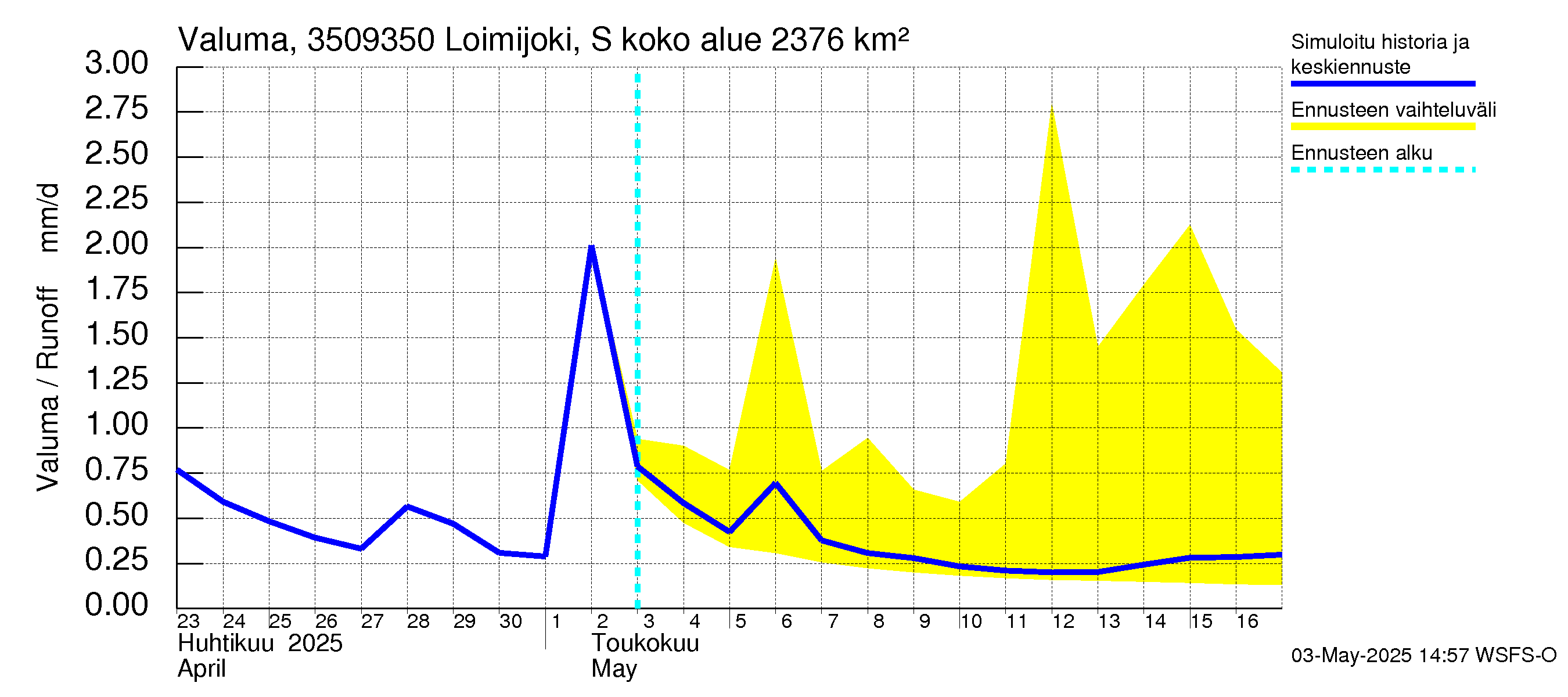 Kokemäenjoen vesistöalue - Loimijoki Sallilankoski: Valuma