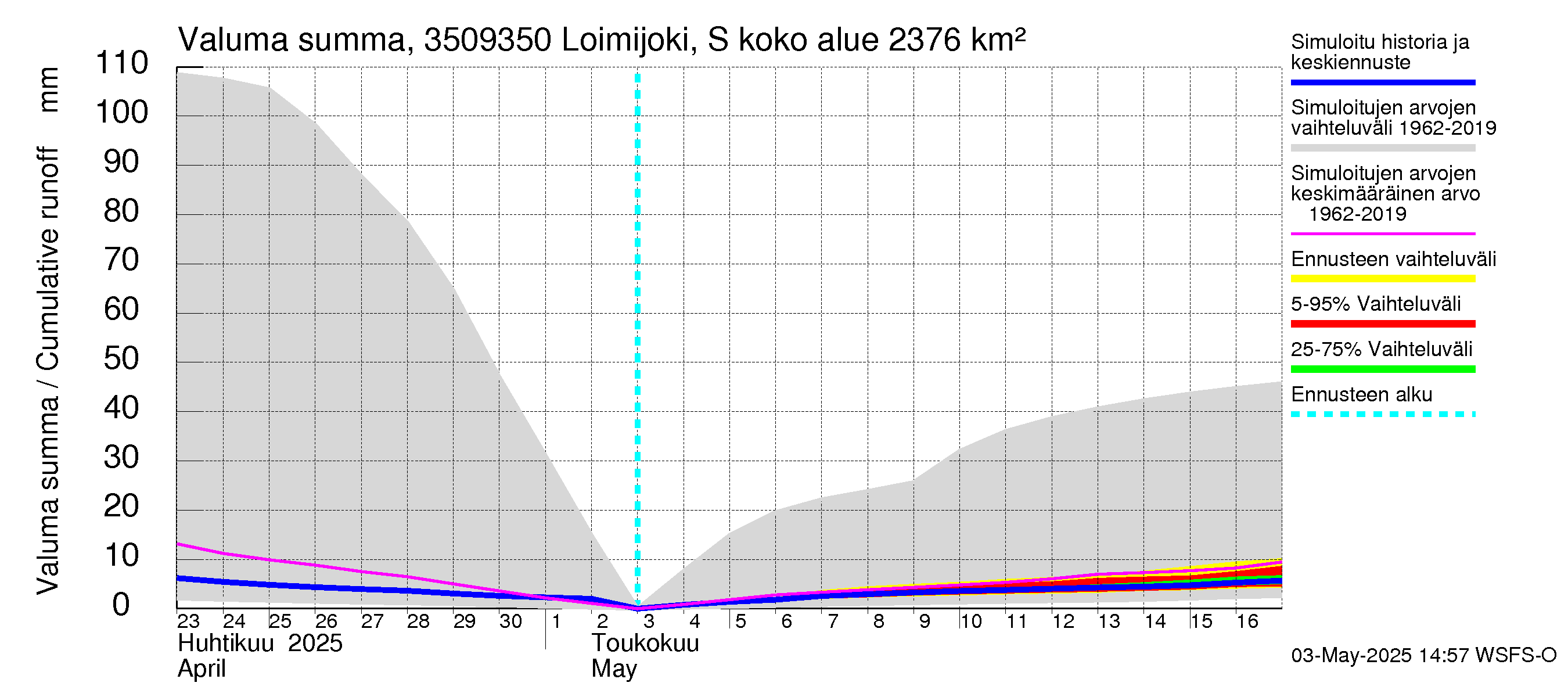 Kokemäenjoen vesistöalue - Loimijoki Sallilankoski: Valuma - summa
