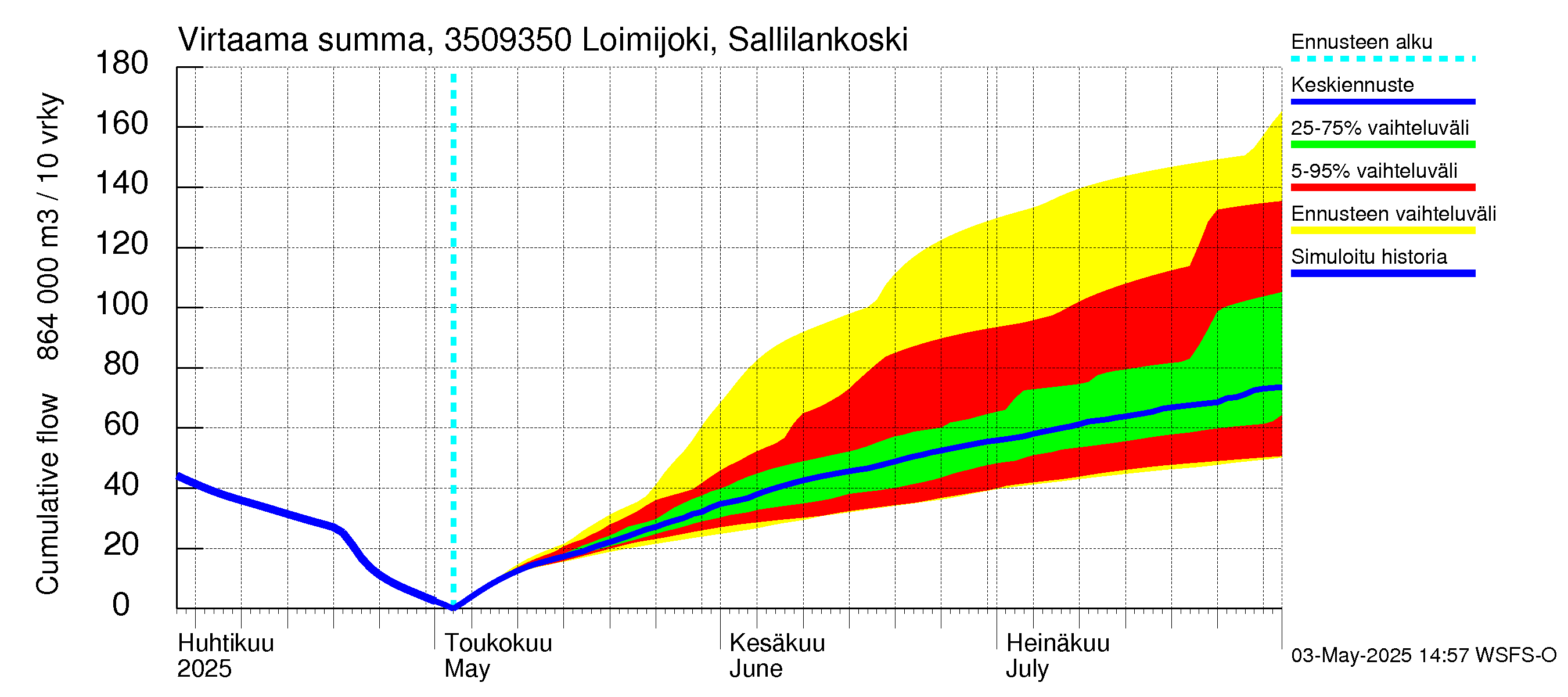 Kokemäenjoen vesistöalue - Loimijoki Sallilankoski: Virtaama / juoksutus - summa