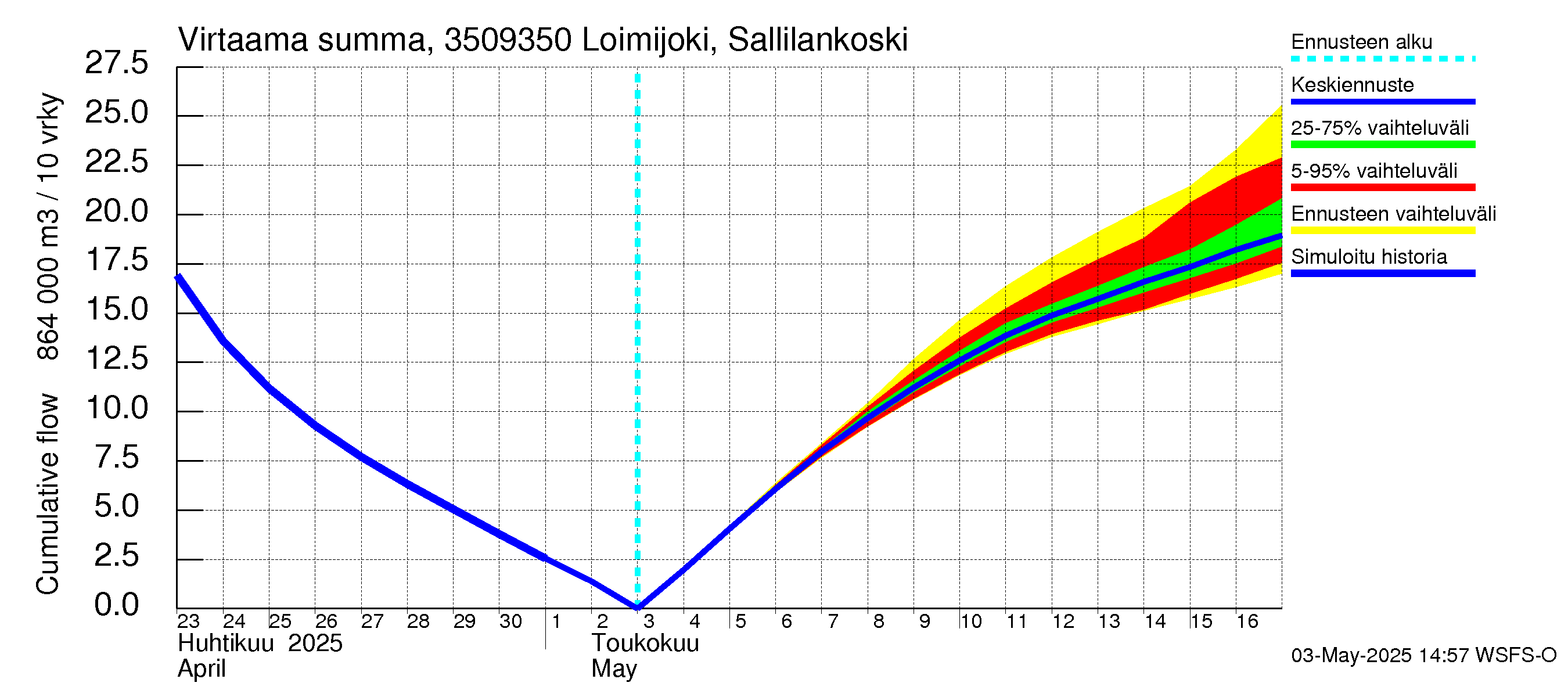 Kokemäenjoen vesistöalue - Loimijoki Sallilankoski: Virtaama / juoksutus - summa