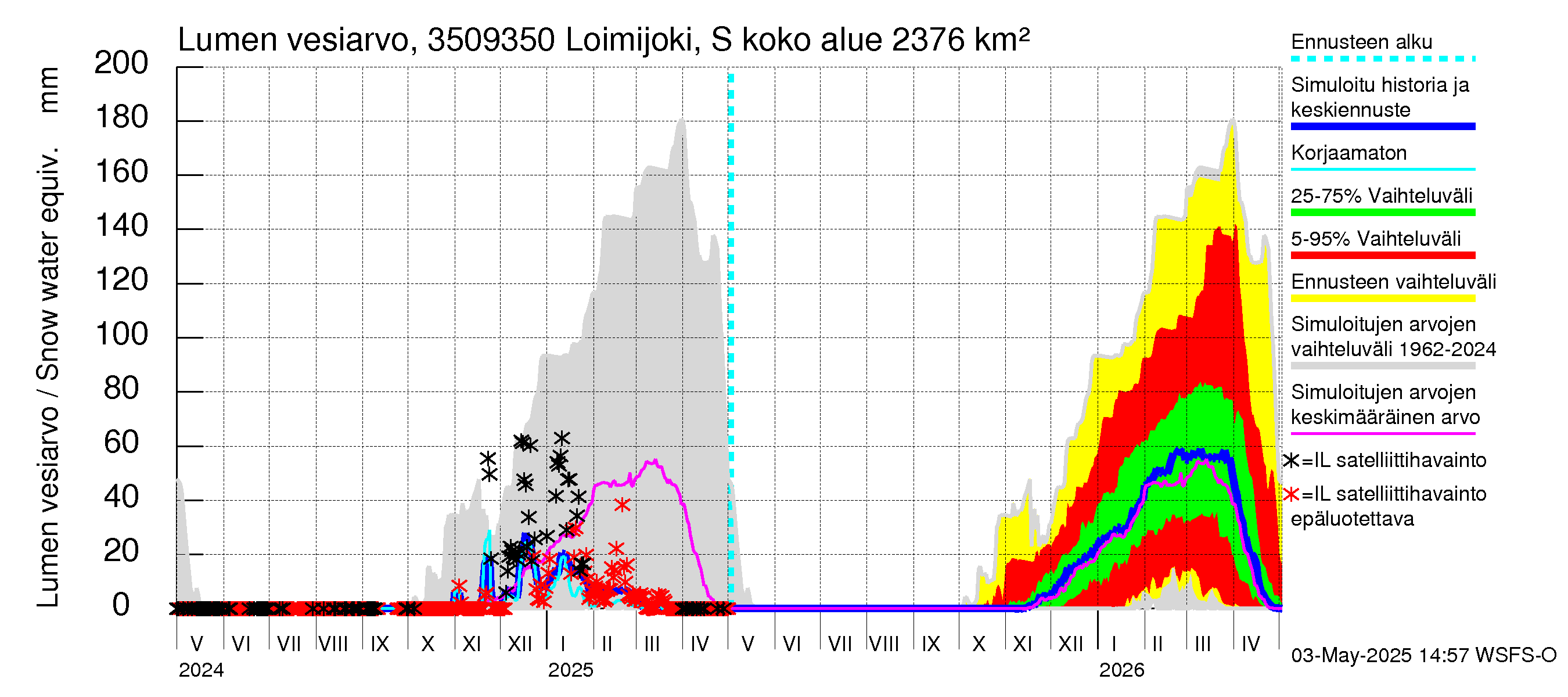 Kokemäenjoen vesistöalue - Loimijoki Sallilankoski: Lumen vesiarvo