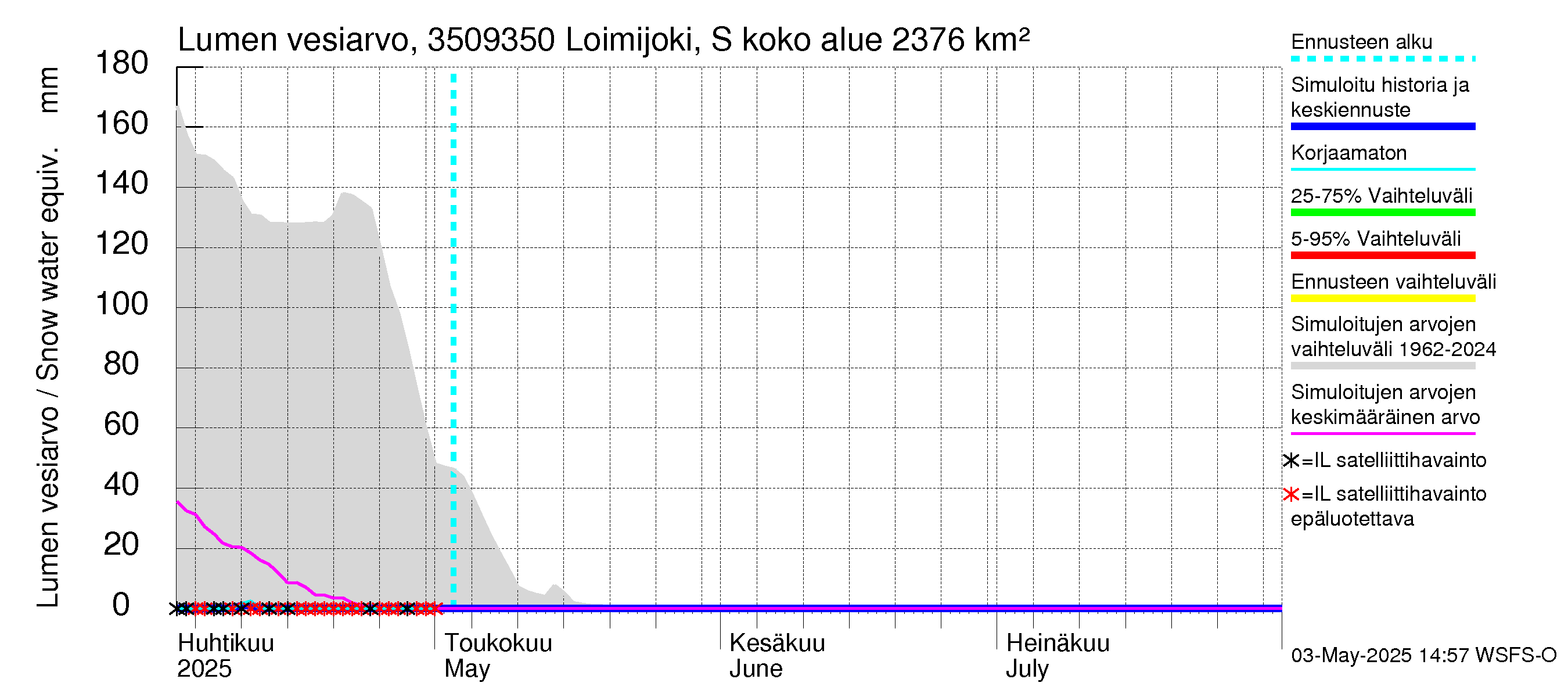 Kokemäenjoen vesistöalue - Loimijoki Sallilankoski: Lumen vesiarvo