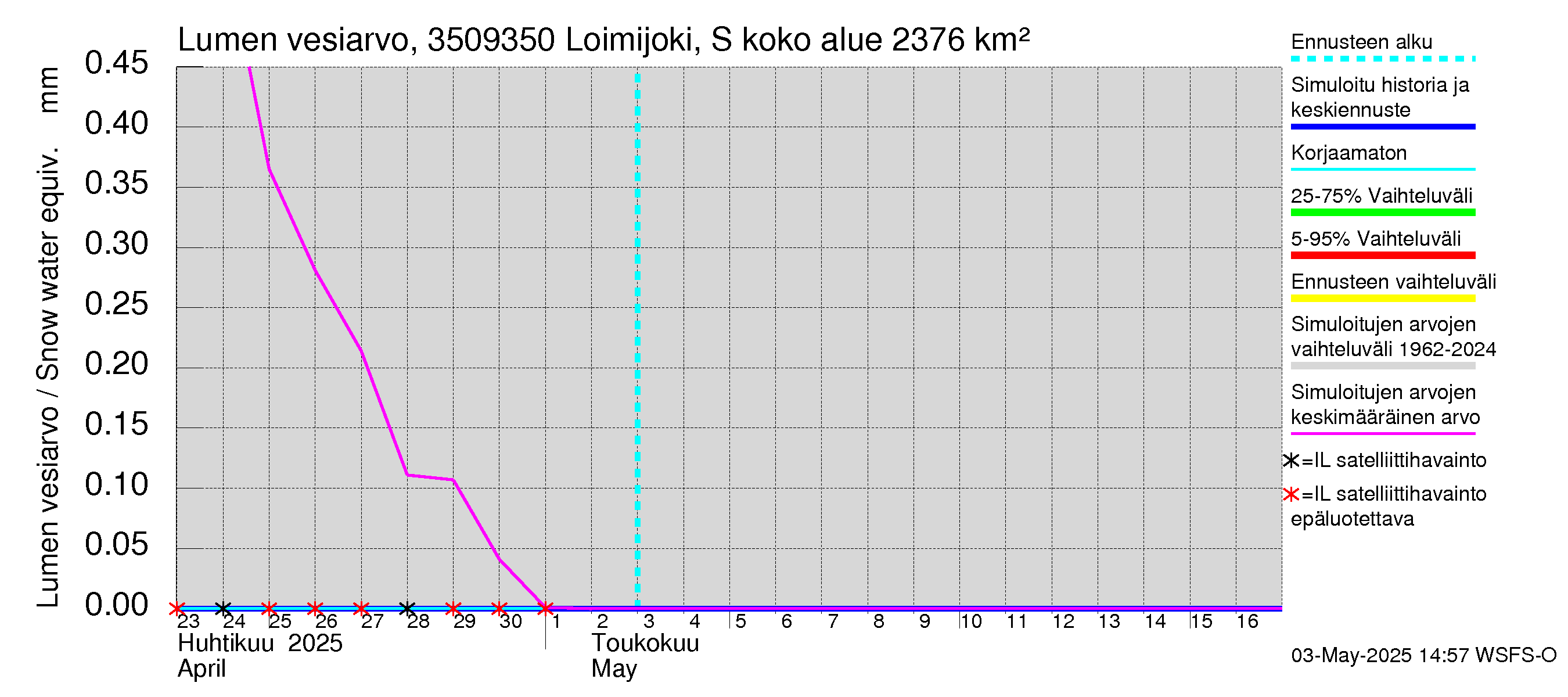 Kokemäenjoen vesistöalue - Loimijoki Sallilankoski: Lumen vesiarvo