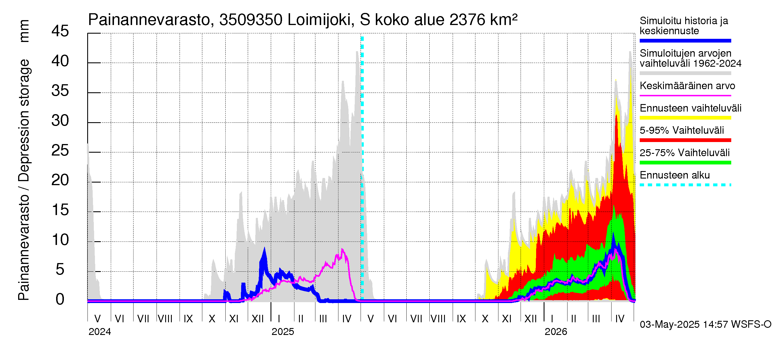 Kokemäenjoen vesistöalue - Loimijoki Sallilankoski: Painannevarasto