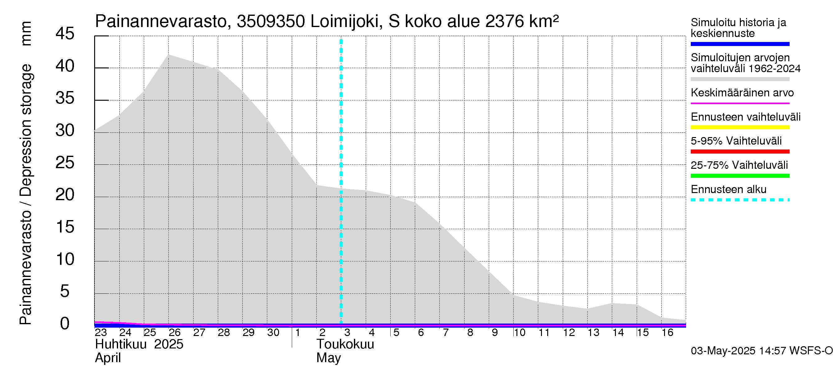 Kokemäenjoen vesistöalue - Loimijoki Sallilankoski: Painannevarasto