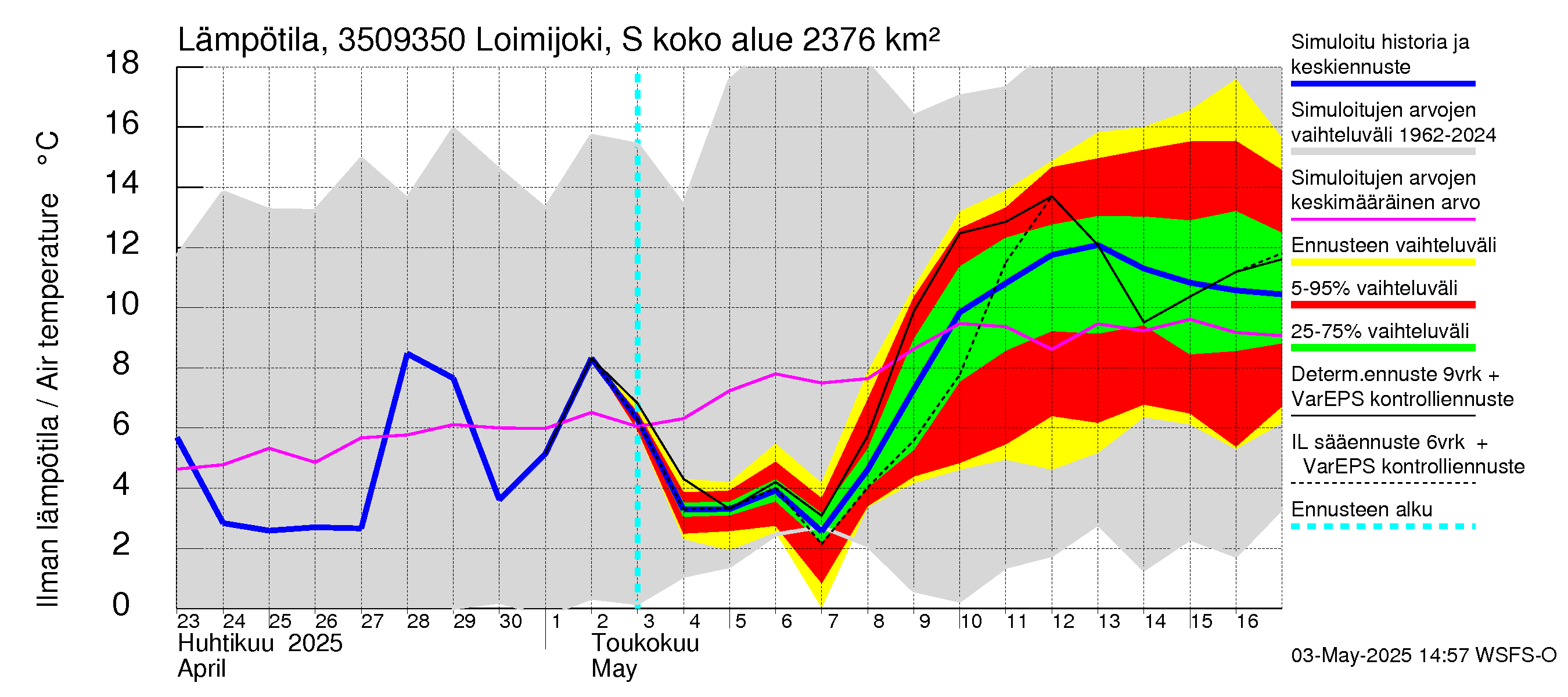 Kokemäenjoen vesistöalue - Loimijoki Sallilankoski: Ilman lämpötila