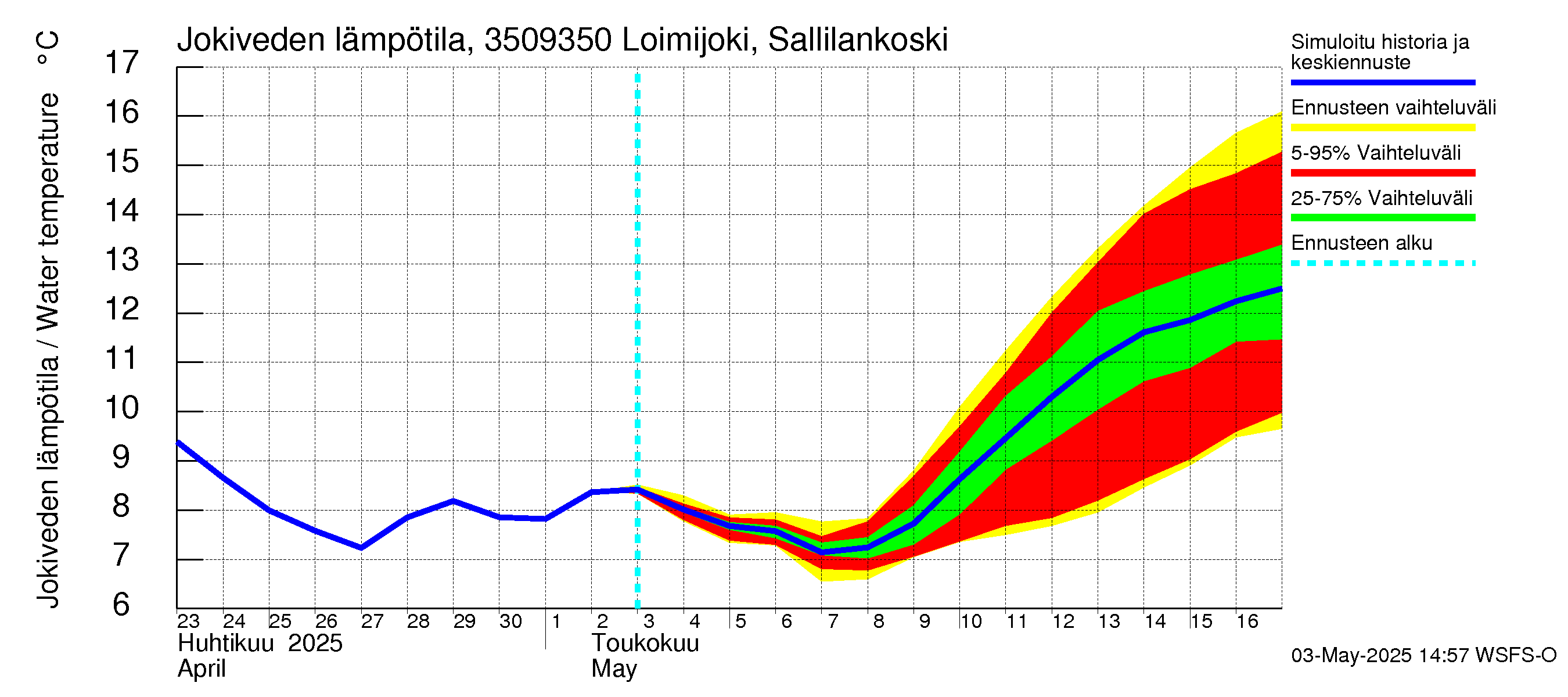 Kokemäenjoen vesistöalue - Loimijoki Sallilankoski: Jokiveden lämpötila