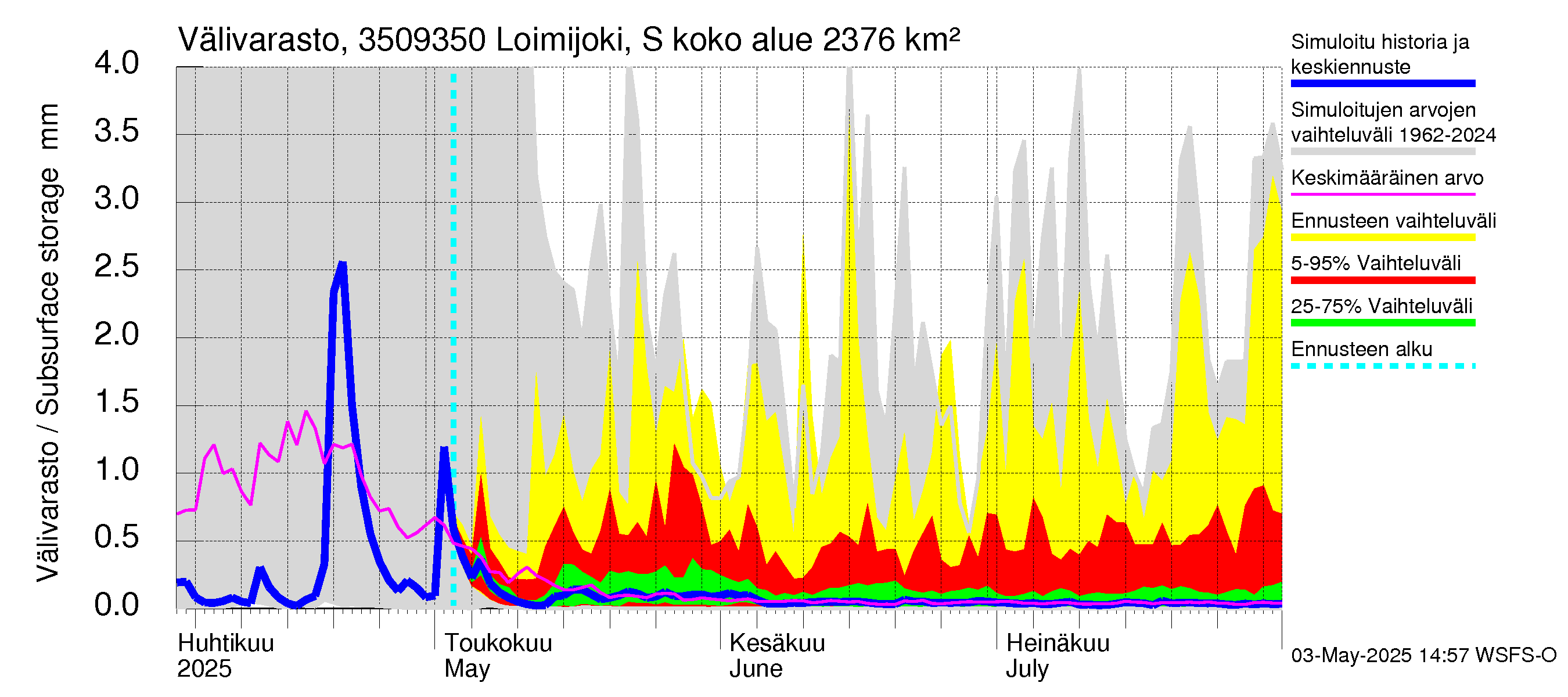 Kokemäenjoen vesistöalue - Loimijoki Sallilankoski: Välivarasto
