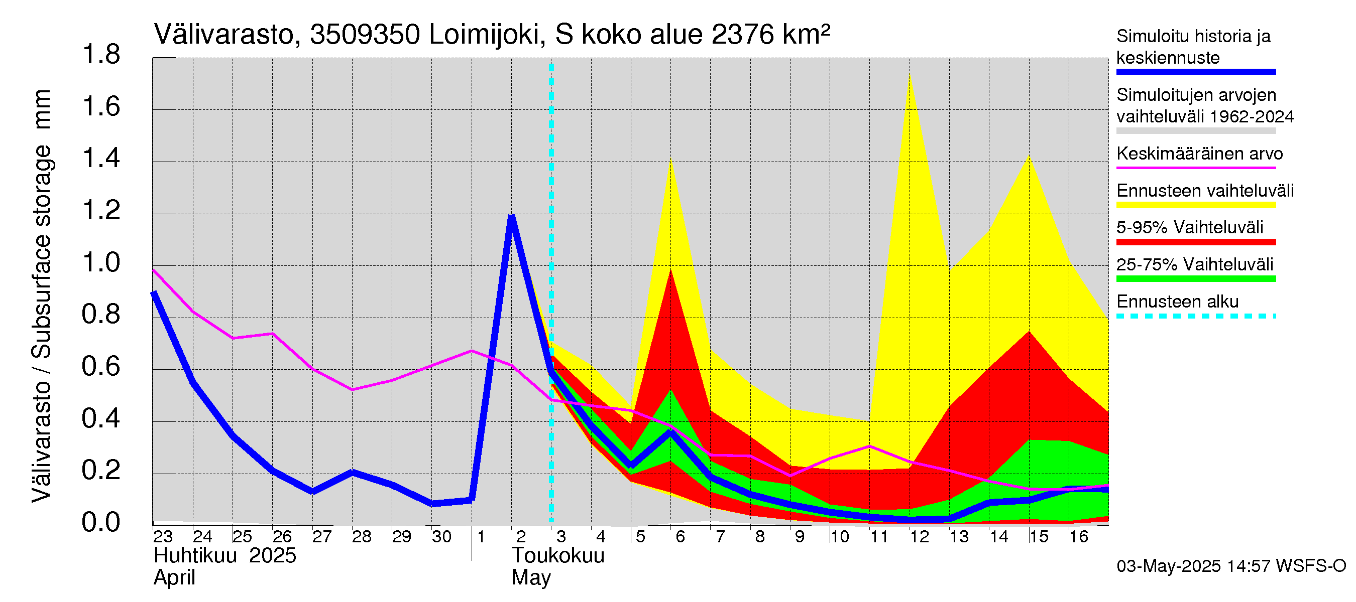 Kokemäenjoen vesistöalue - Loimijoki Sallilankoski: Välivarasto