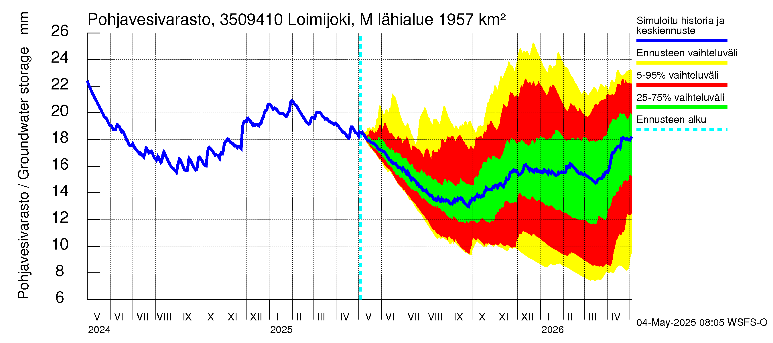 Kokemäenjoen vesistöalue - Loimijoki Maurialankoski: Pohjavesivarasto