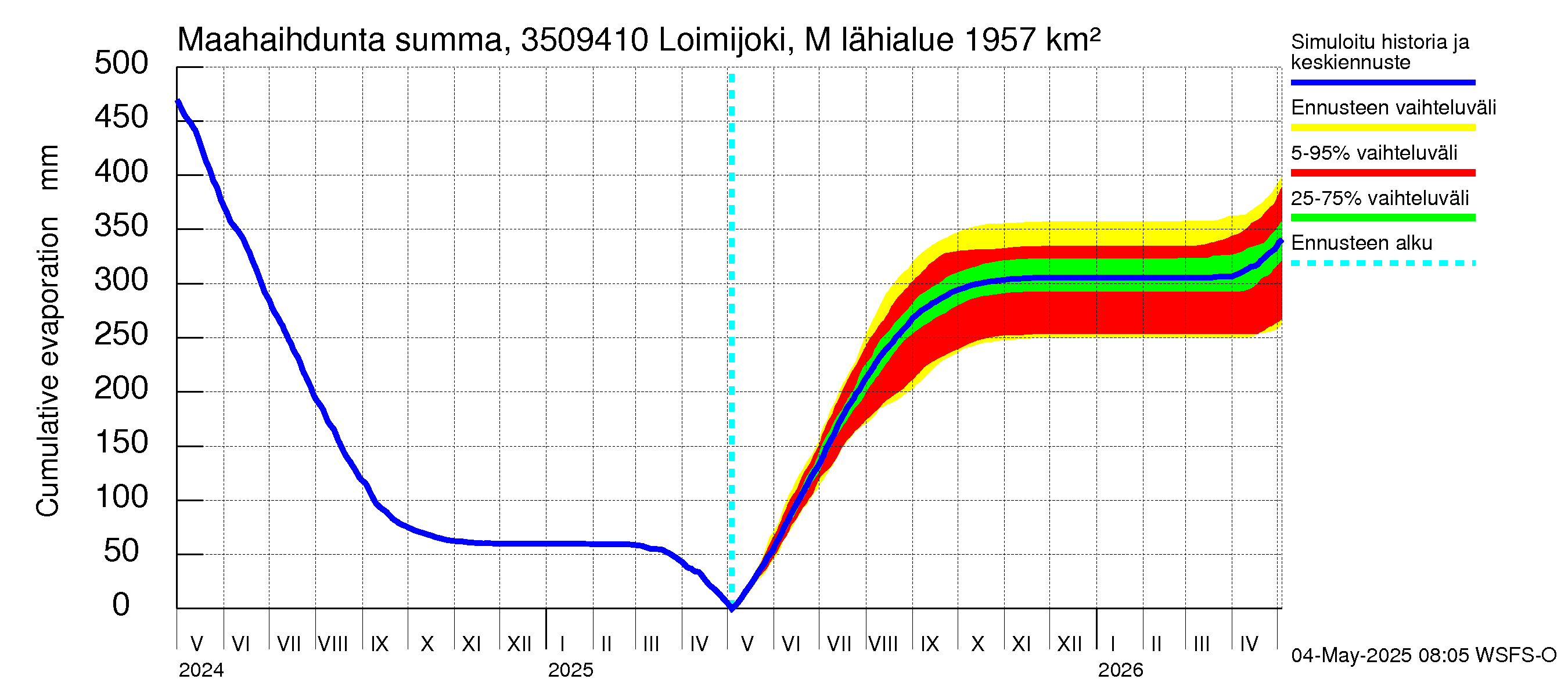 Kokemäenjoen vesistöalue - Loimijoki Maurialankoski: Haihdunta maa-alueelta - summa
