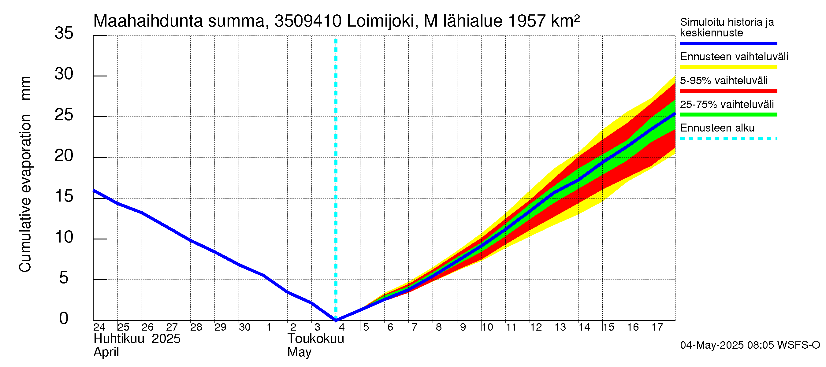 Kokemäenjoen vesistöalue - Loimijoki Maurialankoski: Haihdunta maa-alueelta - summa