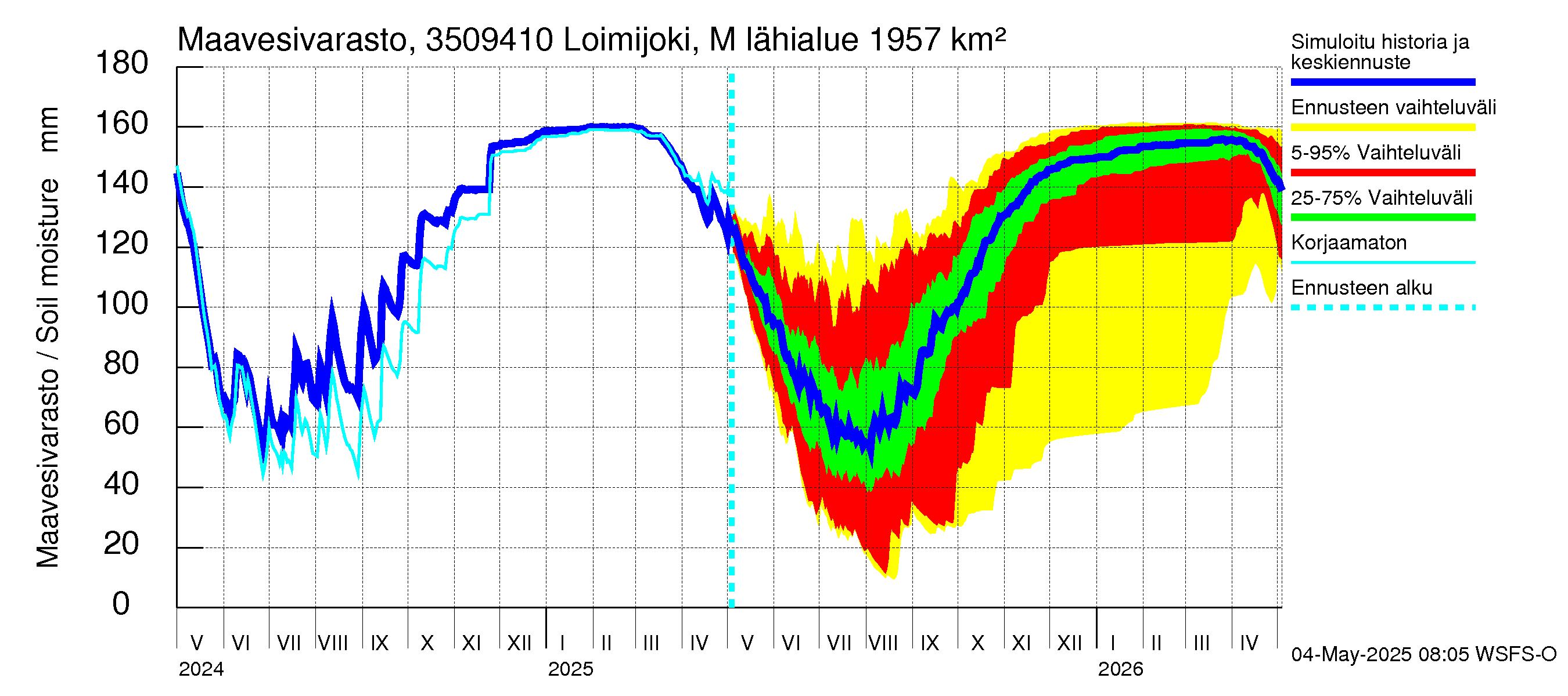 Kokemäenjoen vesistöalue - Loimijoki Maurialankoski: Maavesivarasto
