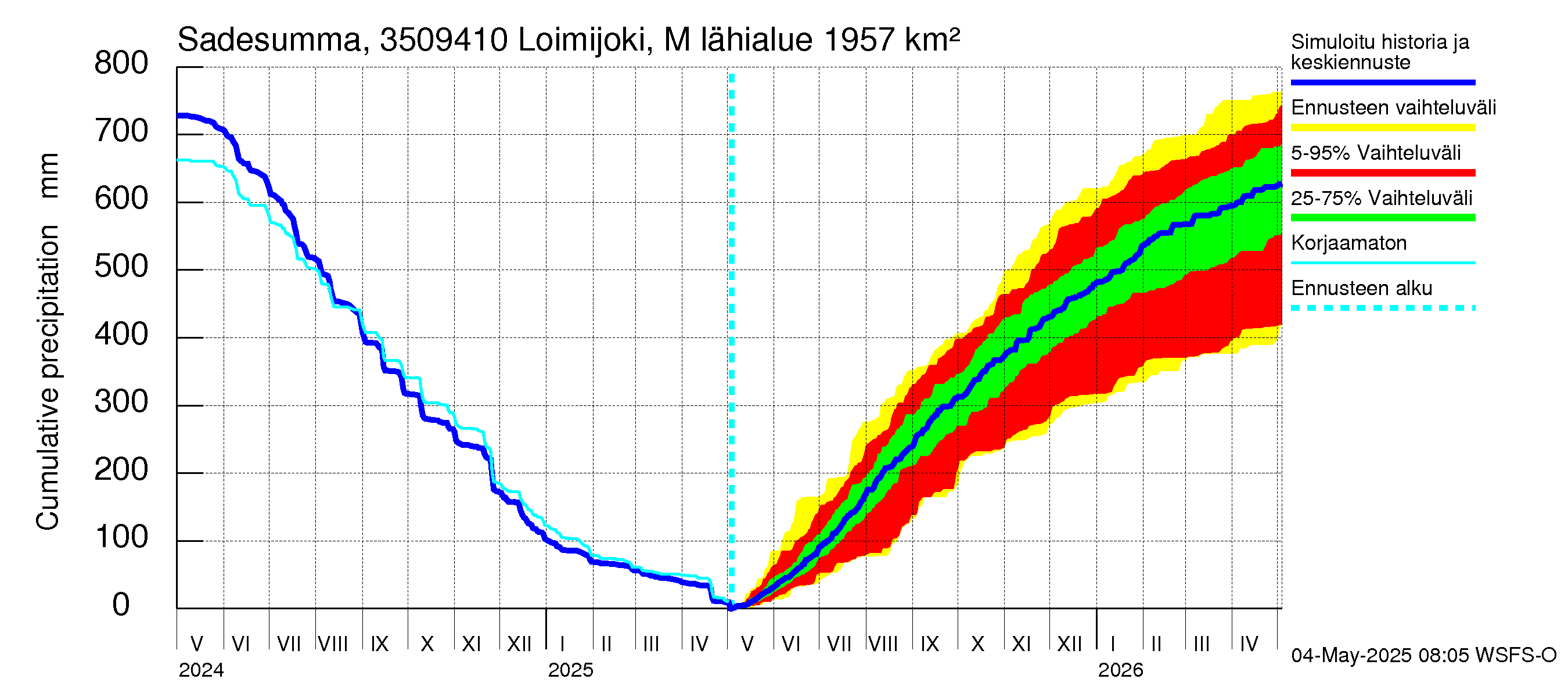 Kokemäenjoen vesistöalue - Loimijoki Maurialankoski: Sade - summa
