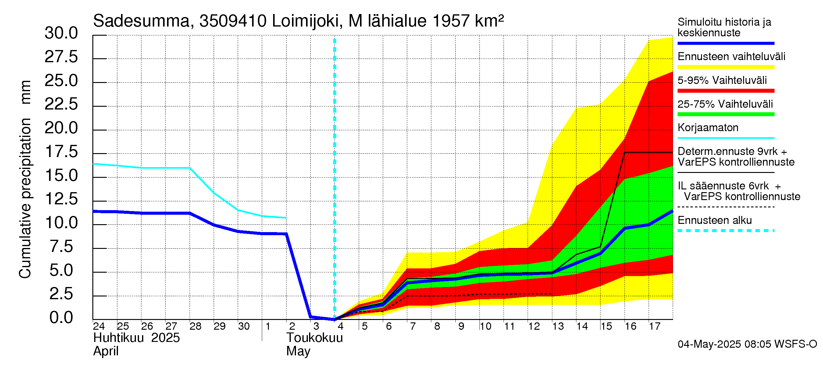 Kokemäenjoen vesistöalue - Loimijoki Maurialankoski: Sade - summa