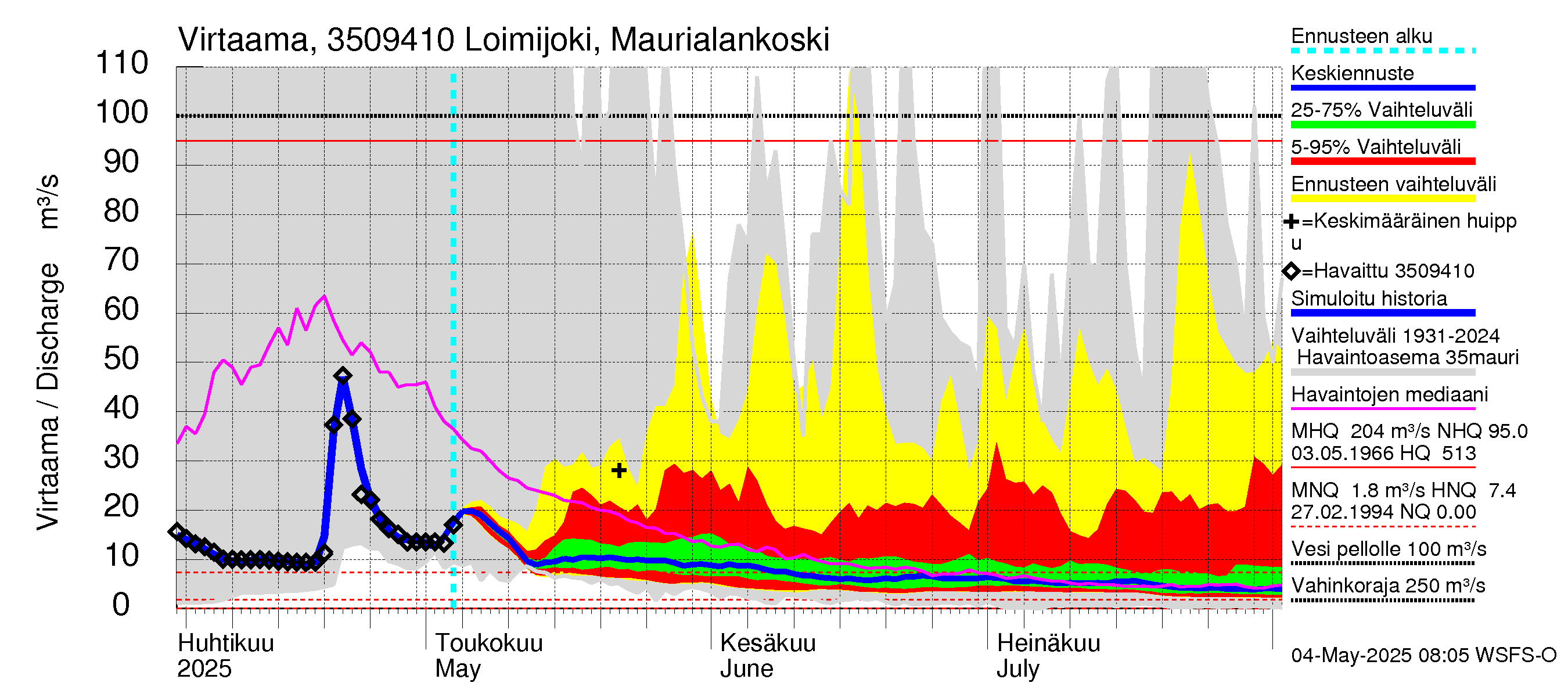 Kokemäenjoen vesistöalue - Loimijoki Maurialankoski: Virtaama / juoksutus - jakaumaennuste