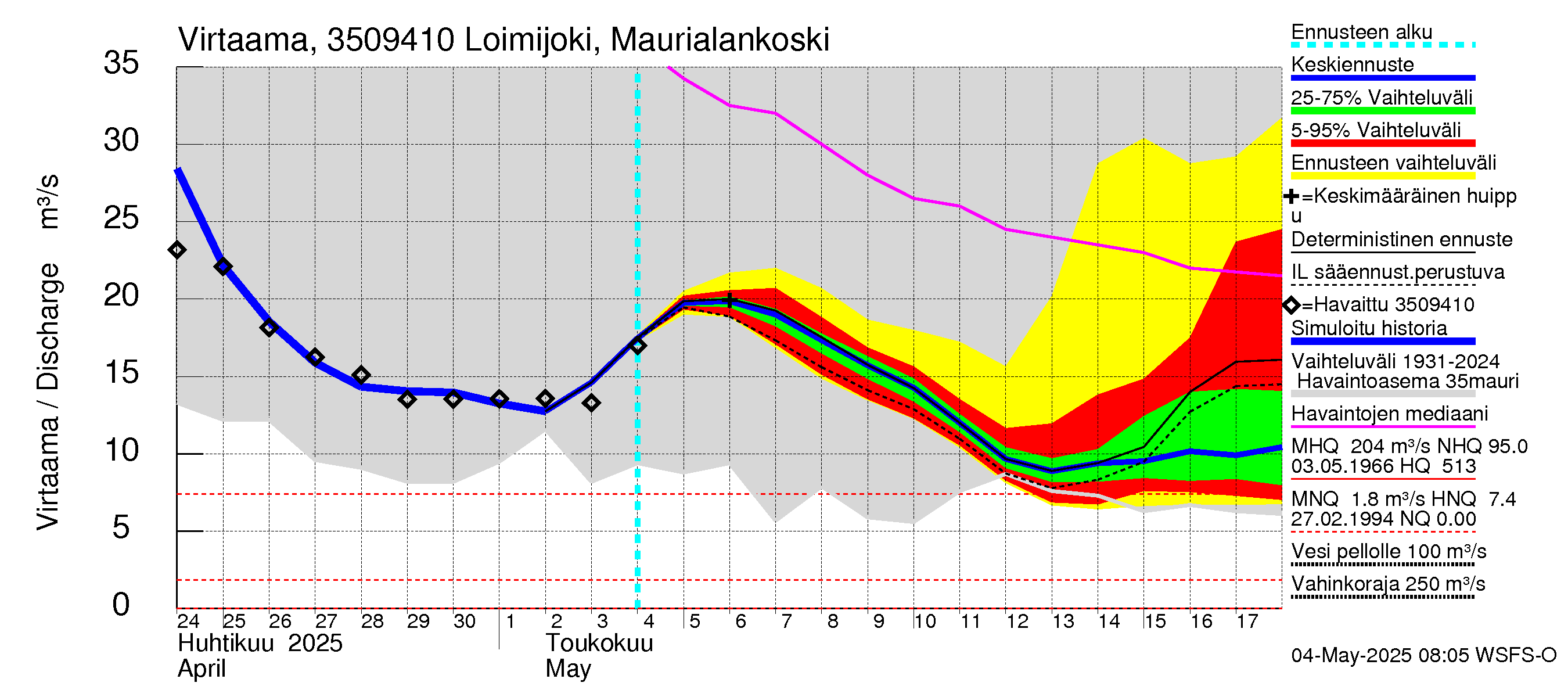 Kokemäenjoen vesistöalue - Loimijoki Maurialankoski: Virtaama / juoksutus - jakaumaennuste