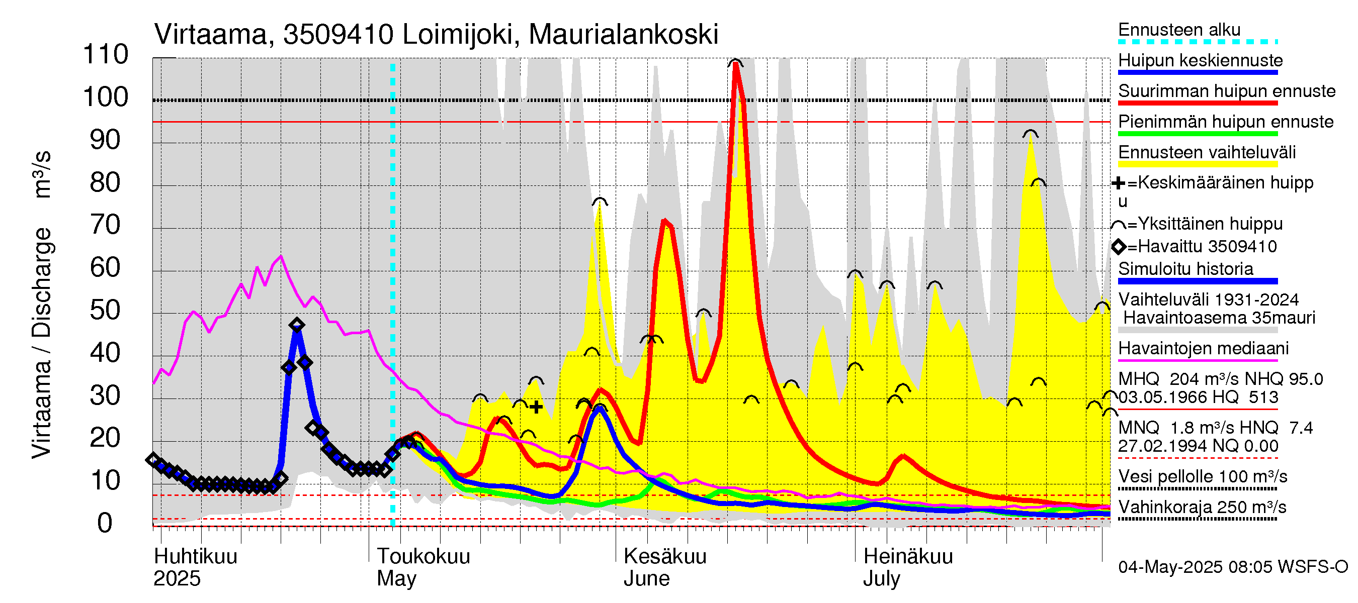 Kokemäenjoen vesistöalue - Loimijoki Maurialankoski: Virtaama / juoksutus - huippujen keski- ja ääriennusteet
