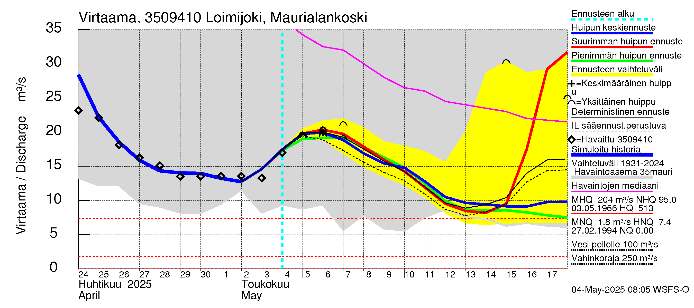 Kokemäenjoen vesistöalue - Loimijoki Maurialankoski: Virtaama / juoksutus - huippujen keski- ja ääriennusteet