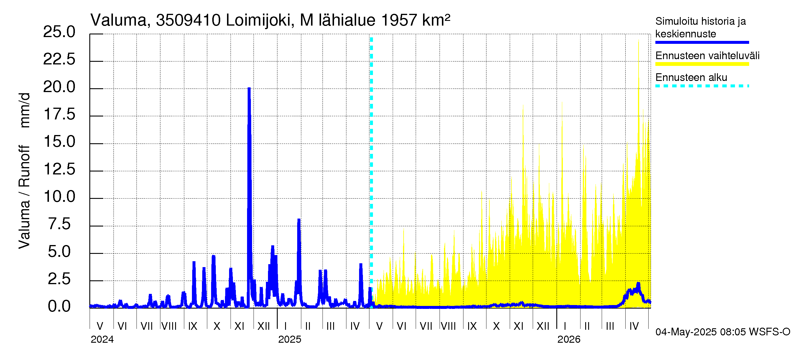Kokemäenjoen vesistöalue - Loimijoki Maurialankoski: Valuma