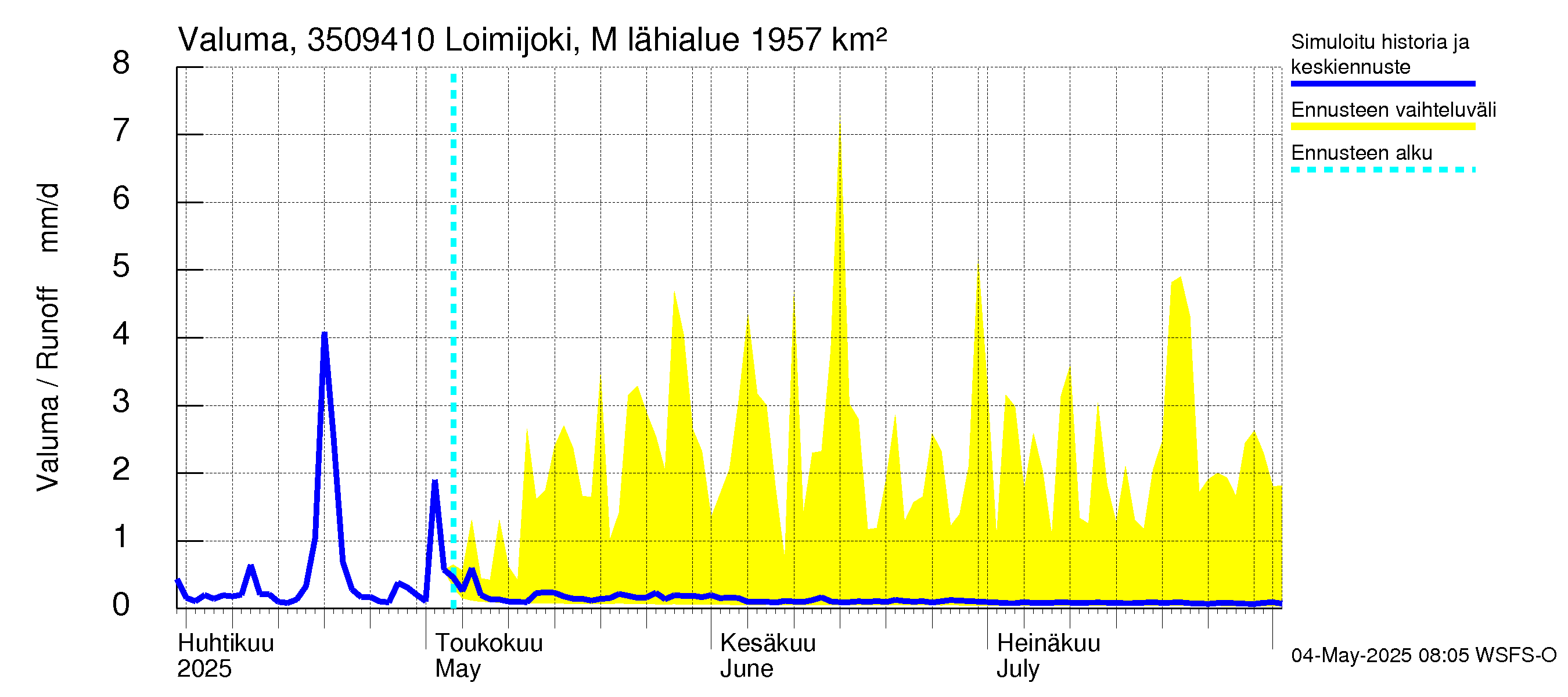 Kokemäenjoen vesistöalue - Loimijoki Maurialankoski: Valuma