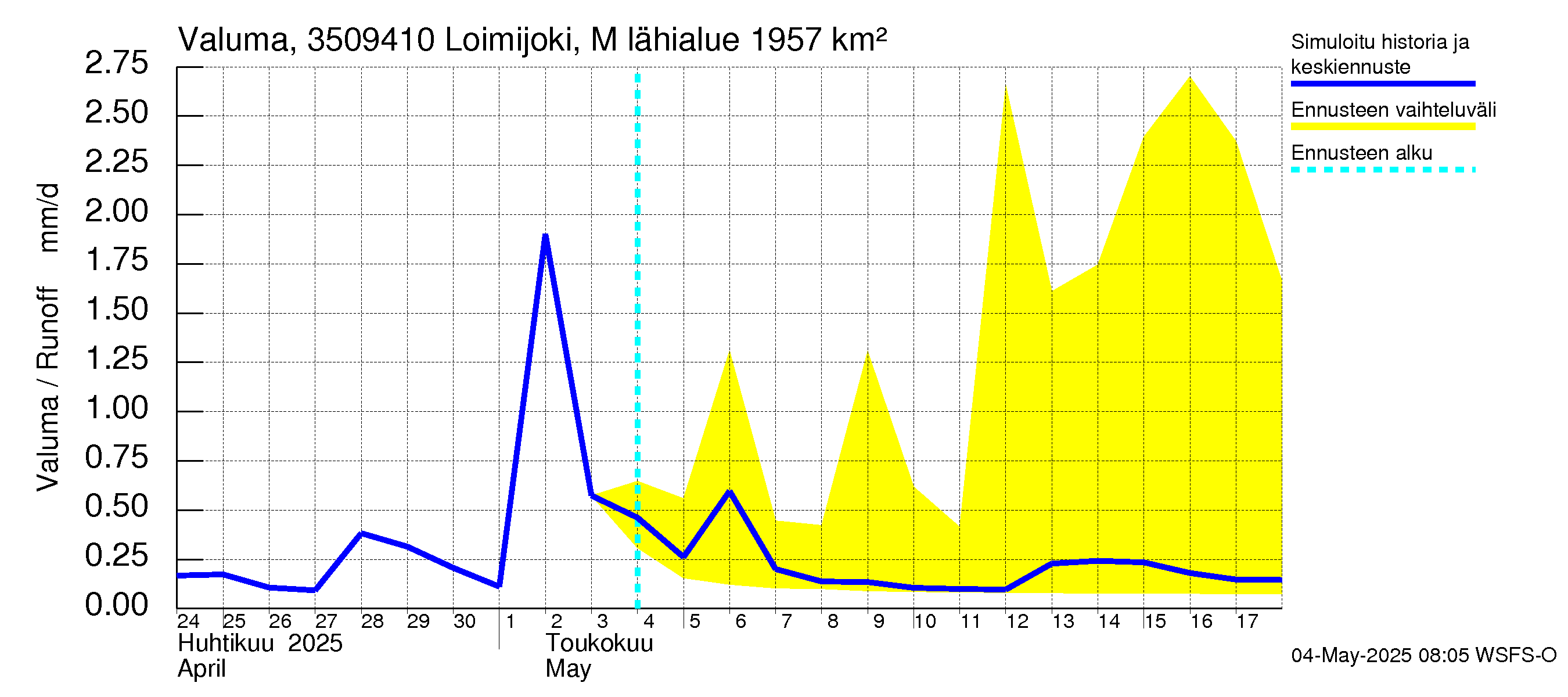 Kokemäenjoen vesistöalue - Loimijoki Maurialankoski: Valuma