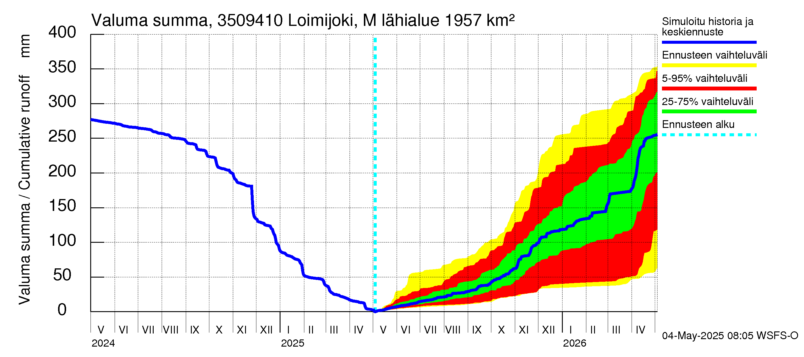 Kokemäenjoen vesistöalue - Loimijoki Maurialankoski: Valuma - summa