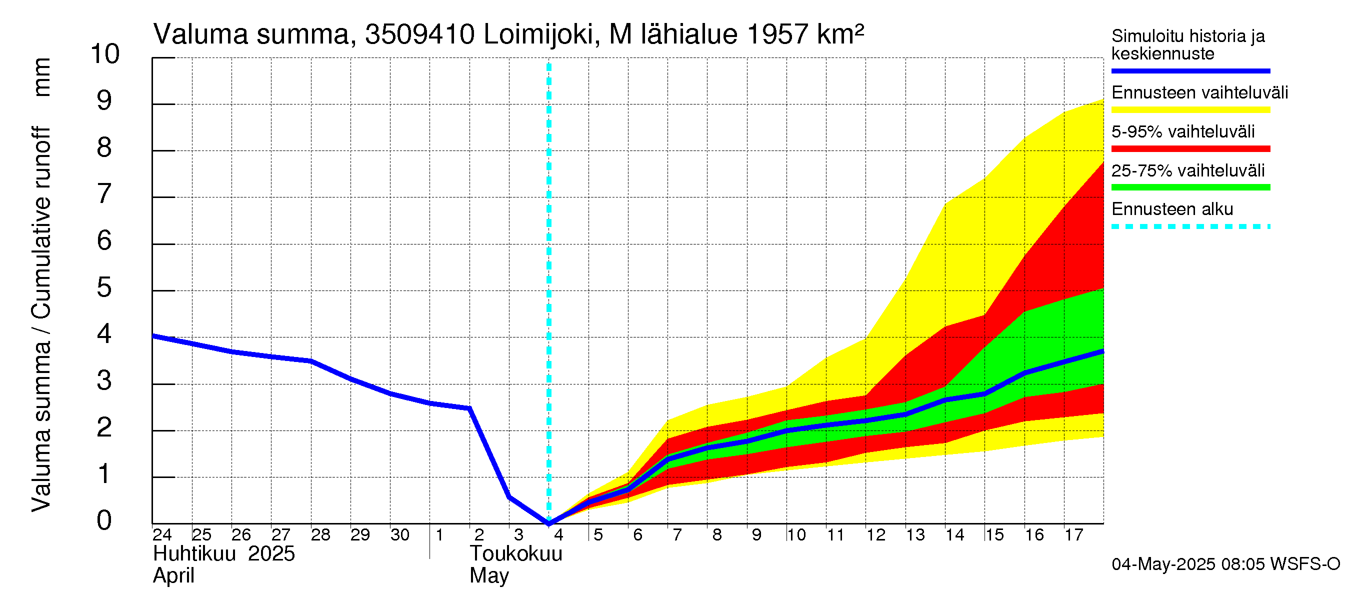 Kokemäenjoen vesistöalue - Loimijoki Maurialankoski: Valuma - summa
