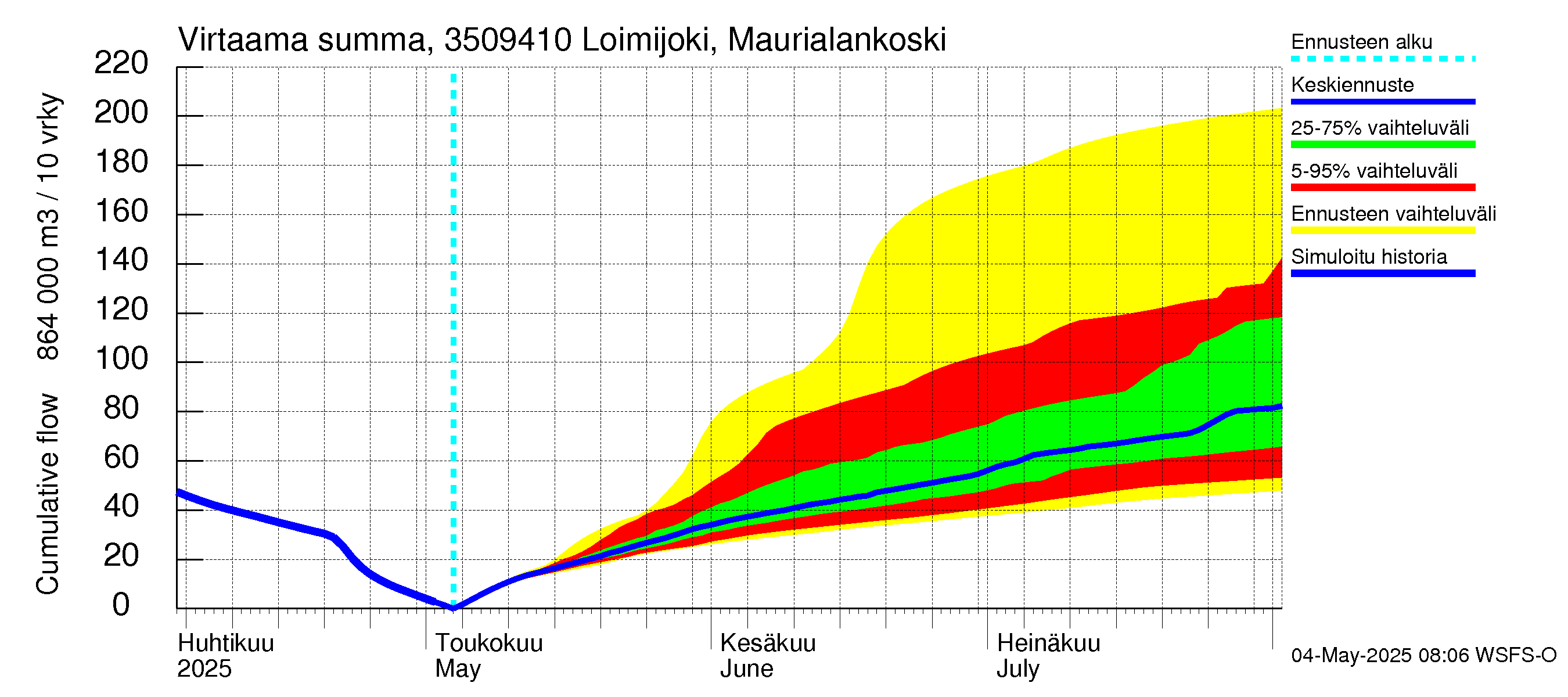 Kokemäenjoen vesistöalue - Loimijoki Maurialankoski: Virtaama / juoksutus - summa