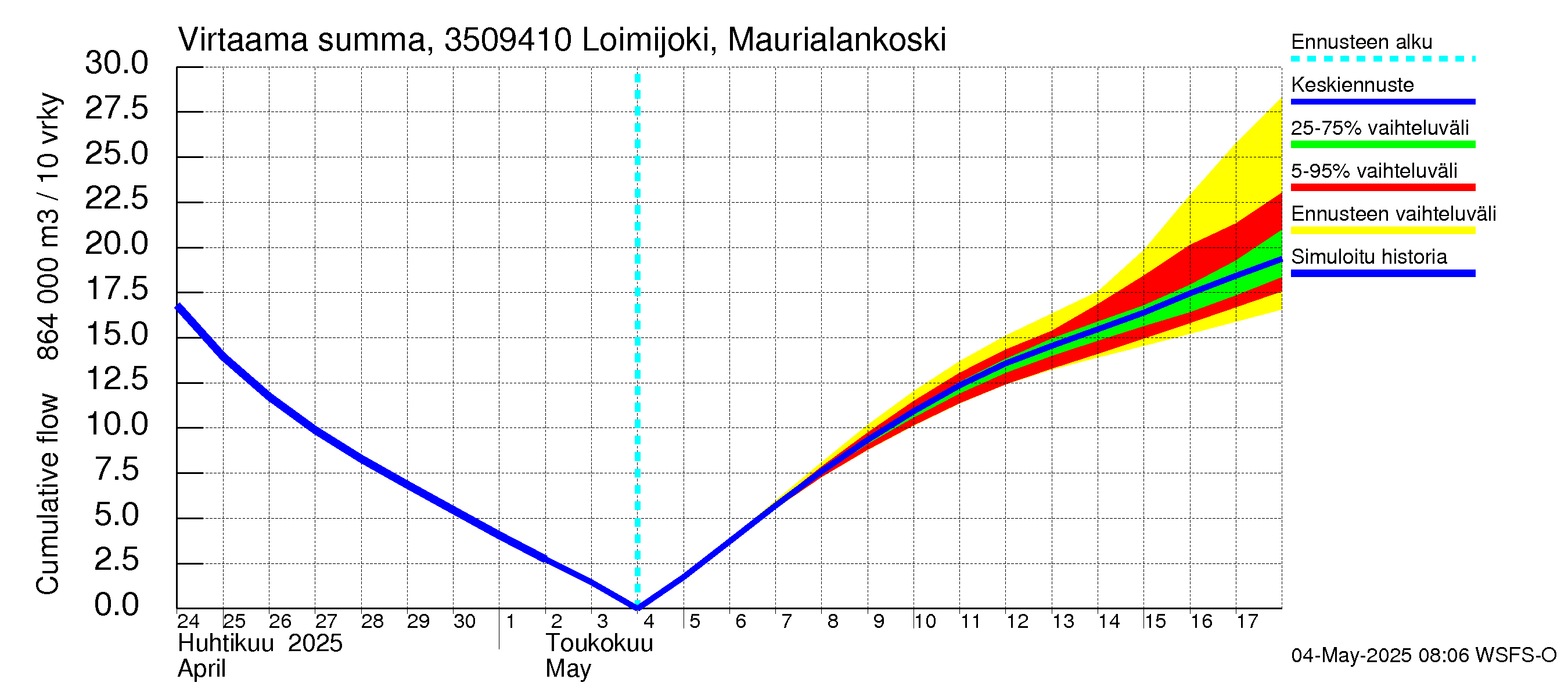 Kokemäenjoen vesistöalue - Loimijoki Maurialankoski: Virtaama / juoksutus - summa