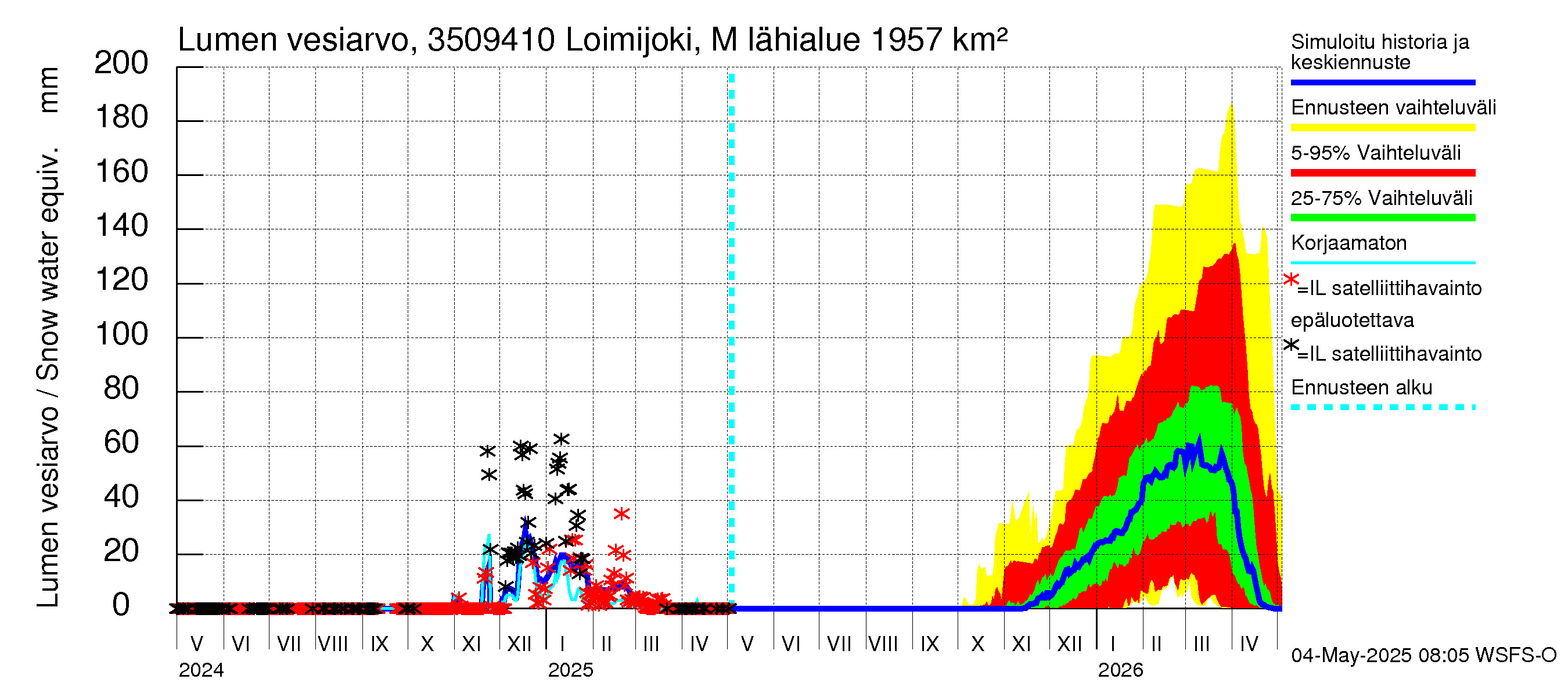 Kokemäenjoen vesistöalue - Loimijoki Maurialankoski: Lumen vesiarvo