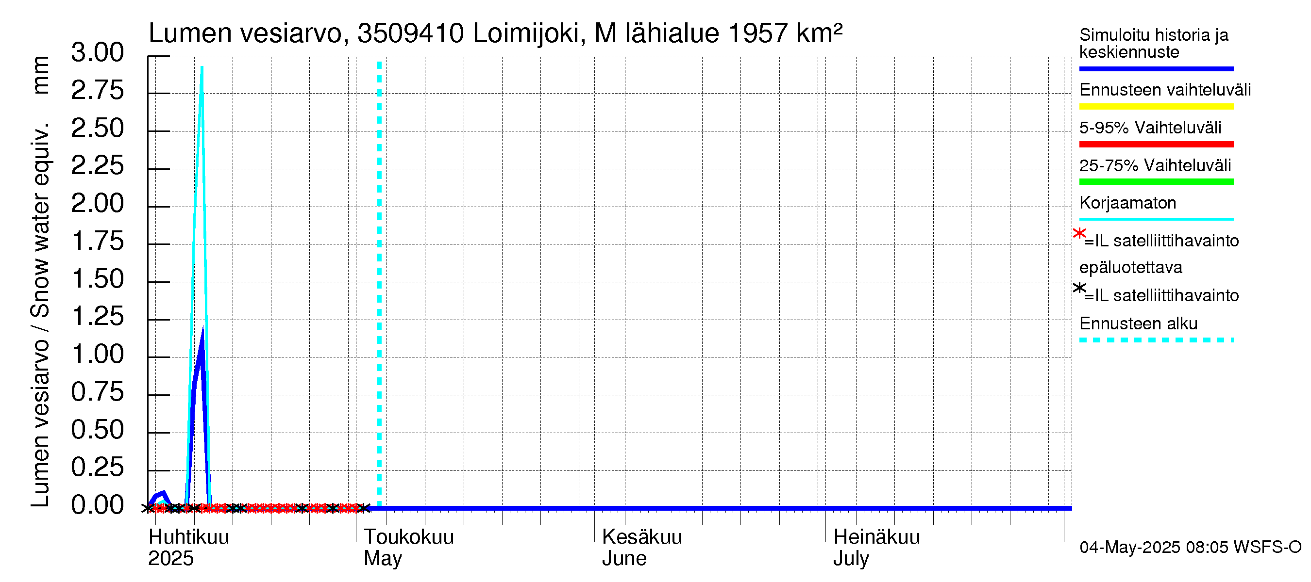 Kokemäenjoen vesistöalue - Loimijoki Maurialankoski: Lumen vesiarvo