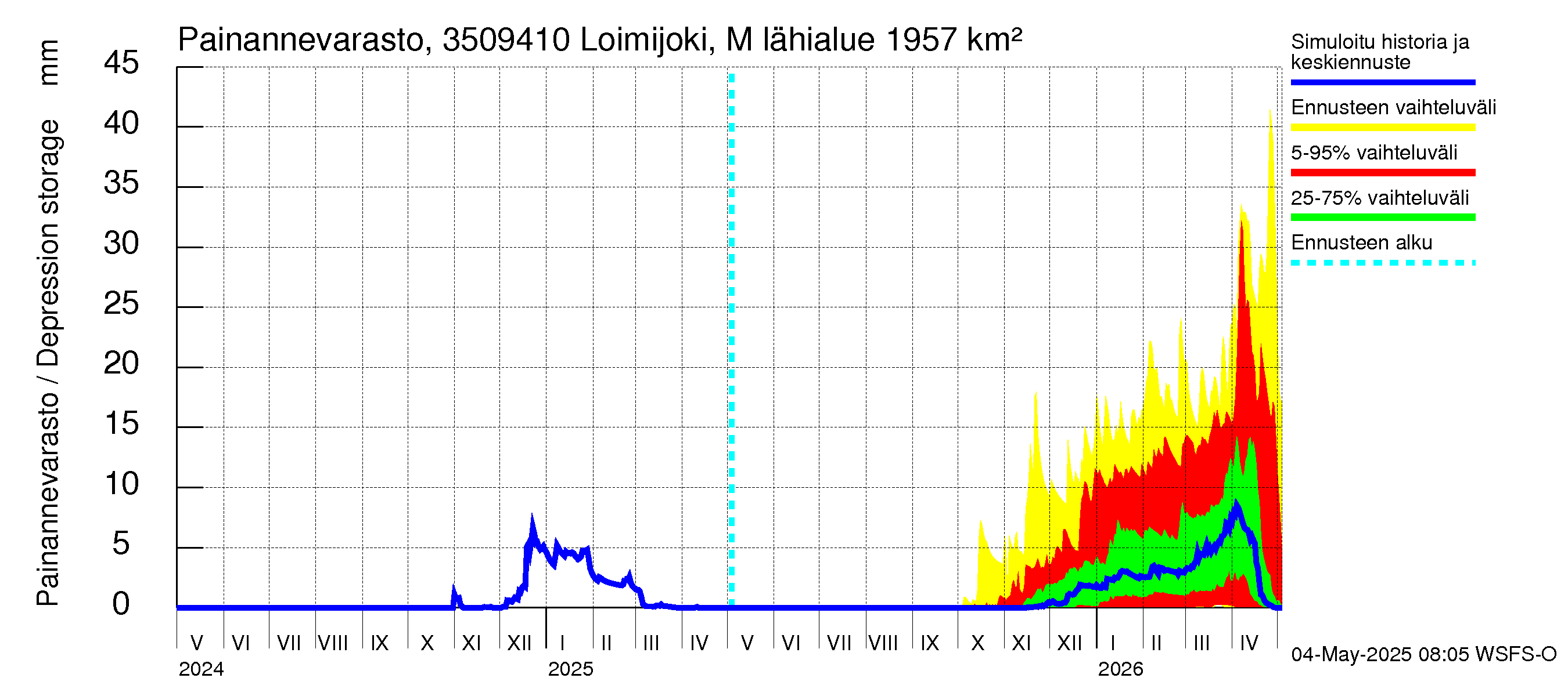 Kokemäenjoen vesistöalue - Loimijoki Maurialankoski: Painannevarasto
