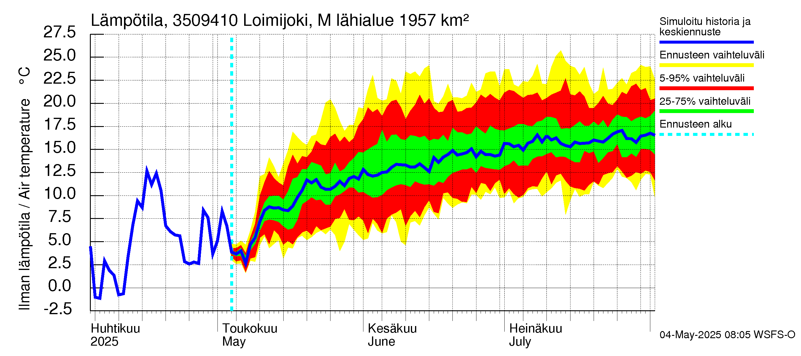 Kokemäenjoen vesistöalue - Loimijoki Maurialankoski: Ilman lämpötila