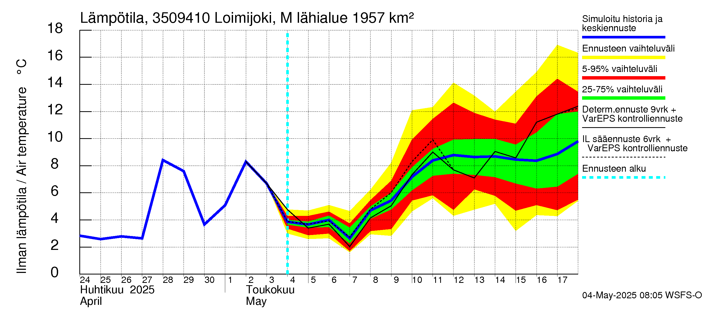 Kokemäenjoen vesistöalue - Loimijoki Maurialankoski: Ilman lämpötila